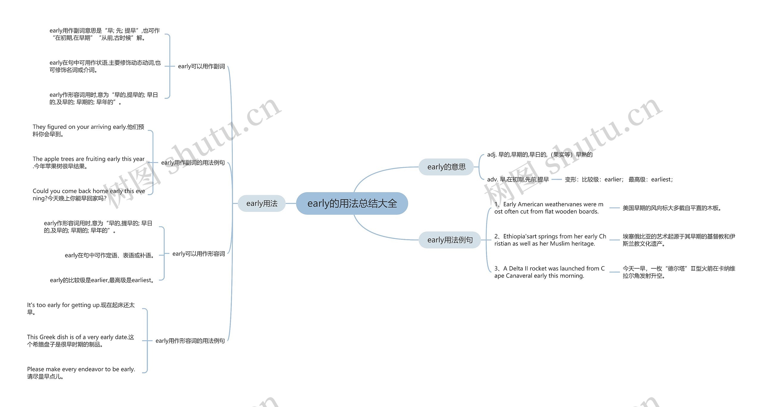early的用法总结大全思维导图