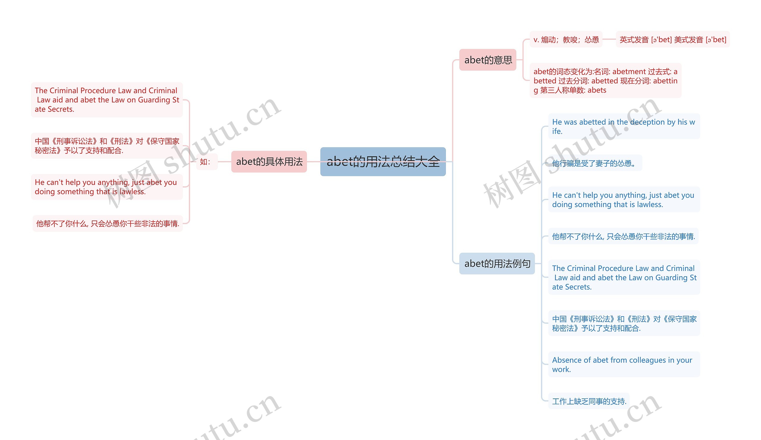 abet的用法总结大全思维导图