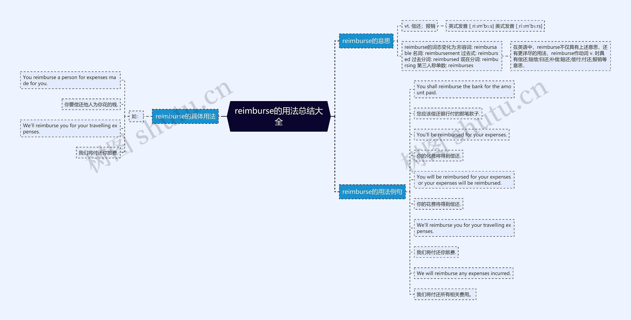 reimburse的用法总结大全思维导图
