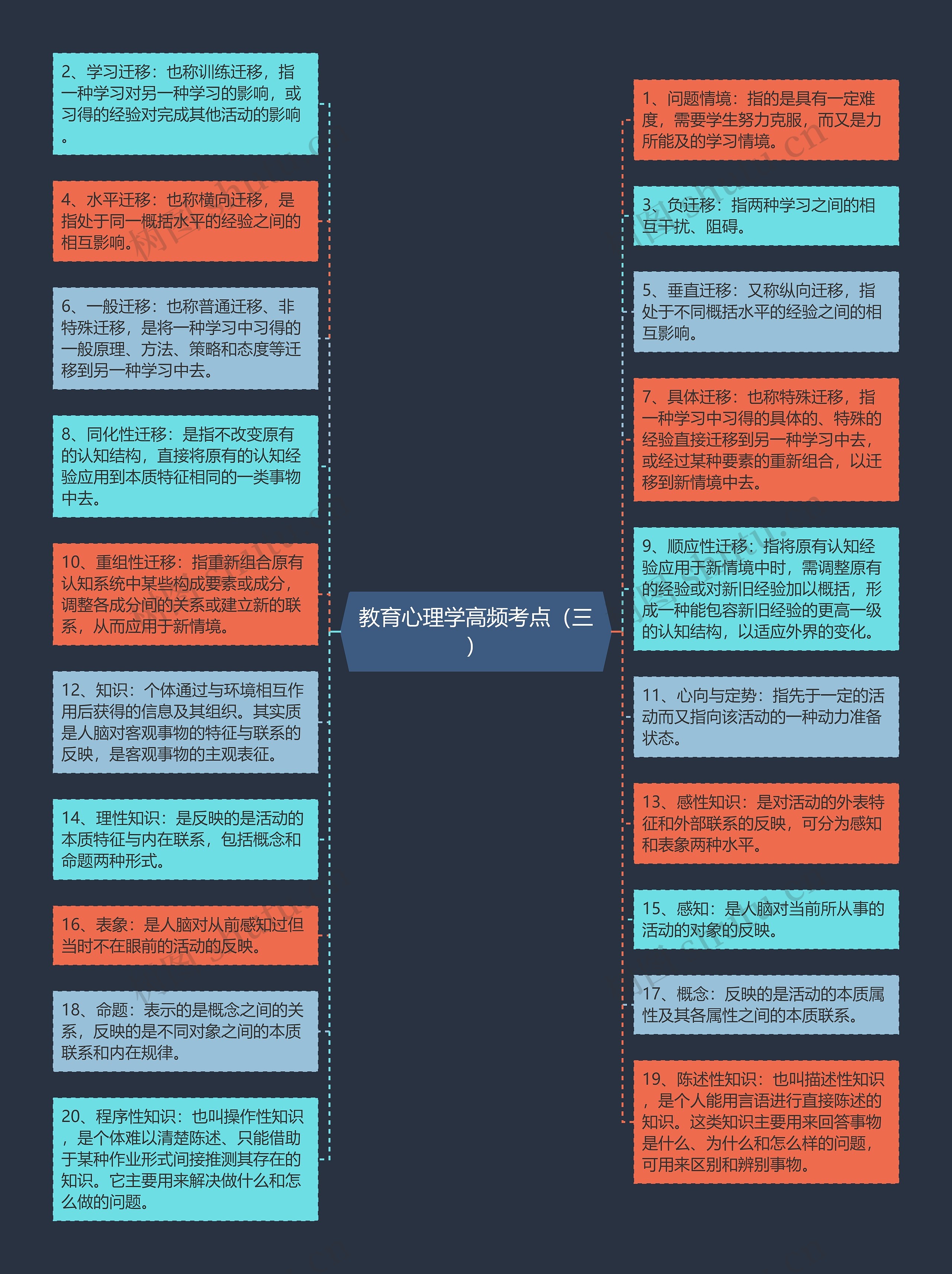 教育心理学高频考点（三）思维导图