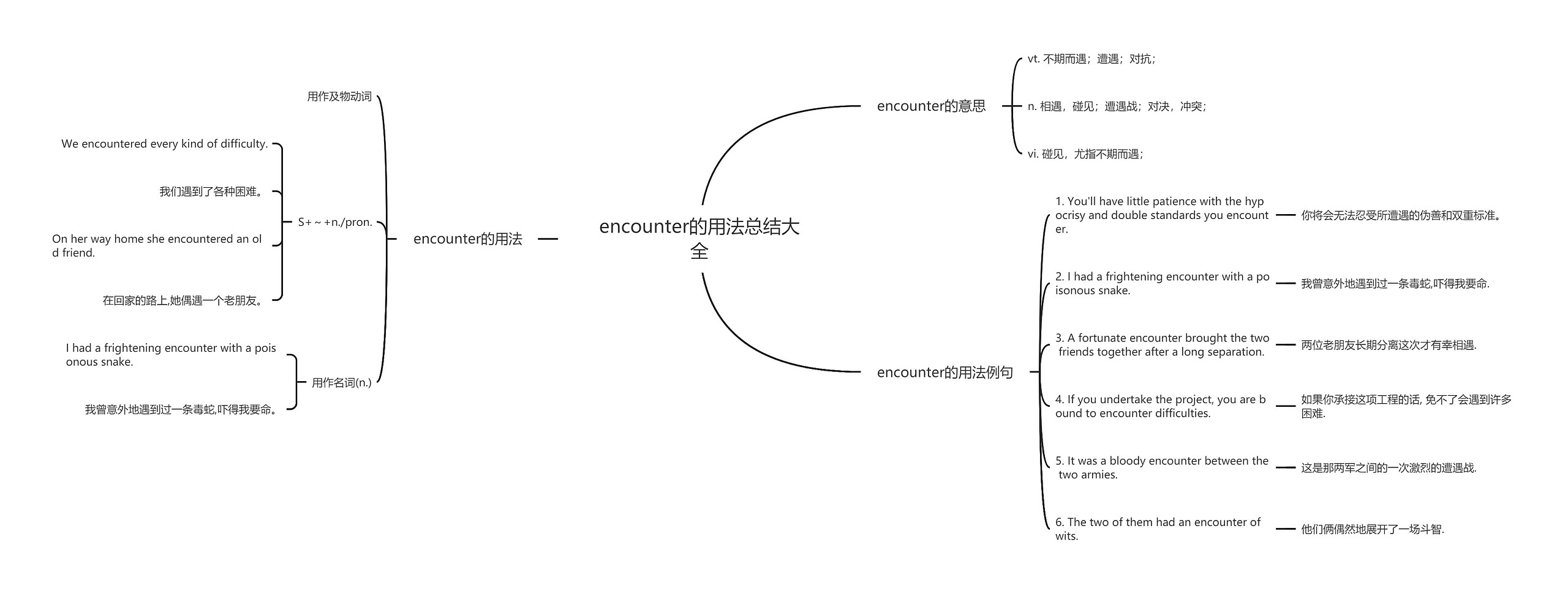 encounter的用法总结大全思维导图