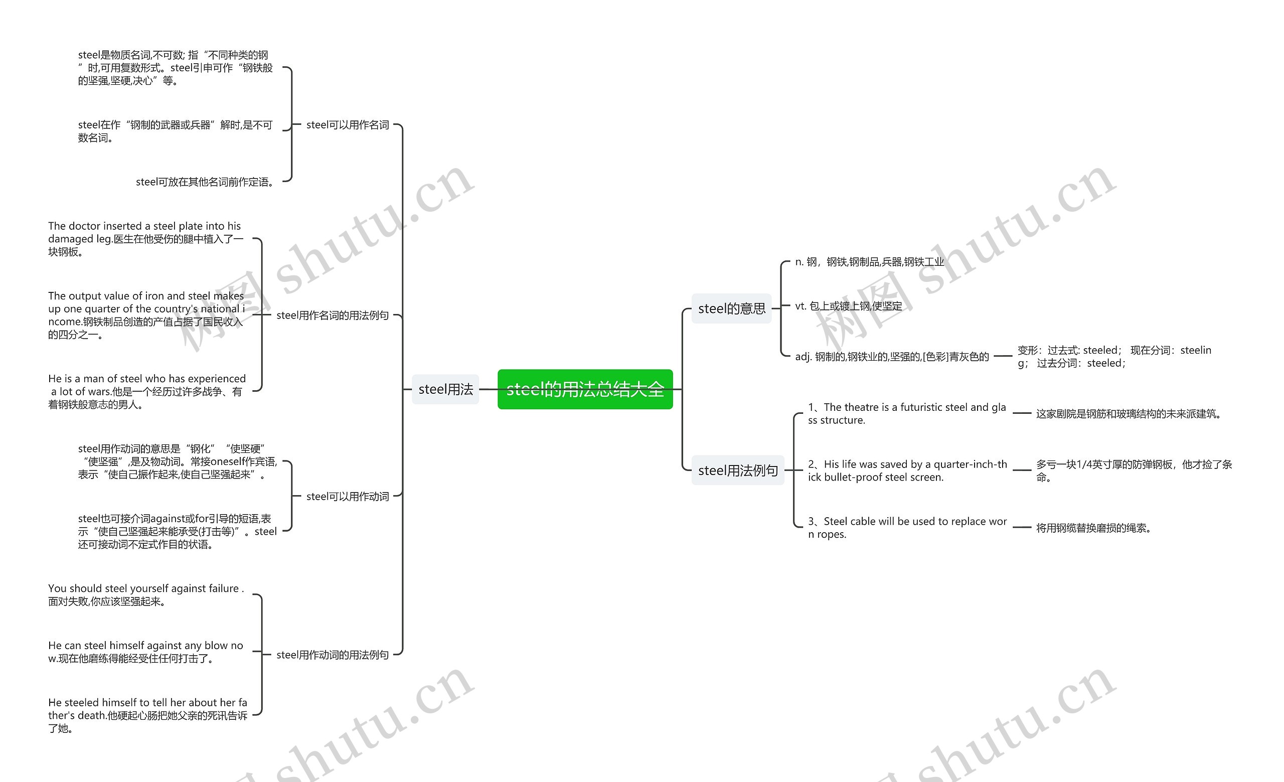 steel的用法总结大全思维导图