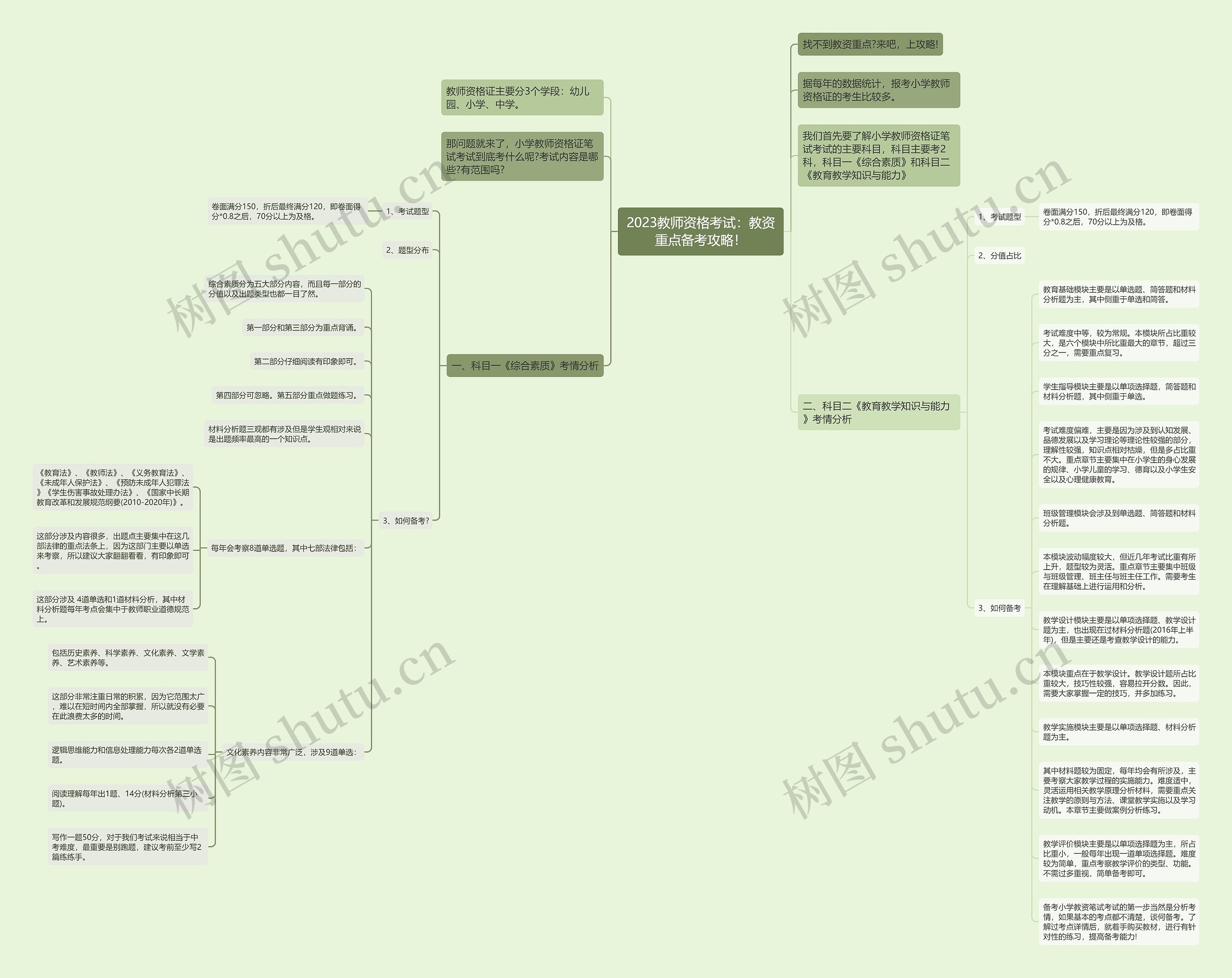 2023教师资格考试：教资重点备考攻略！思维导图