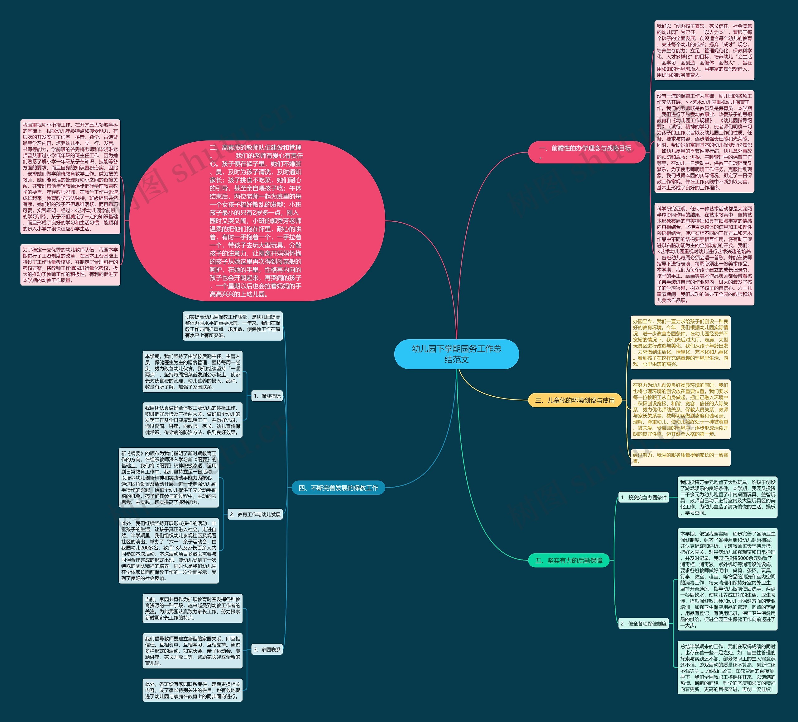 幼儿园下学期园务工作总结范文思维导图