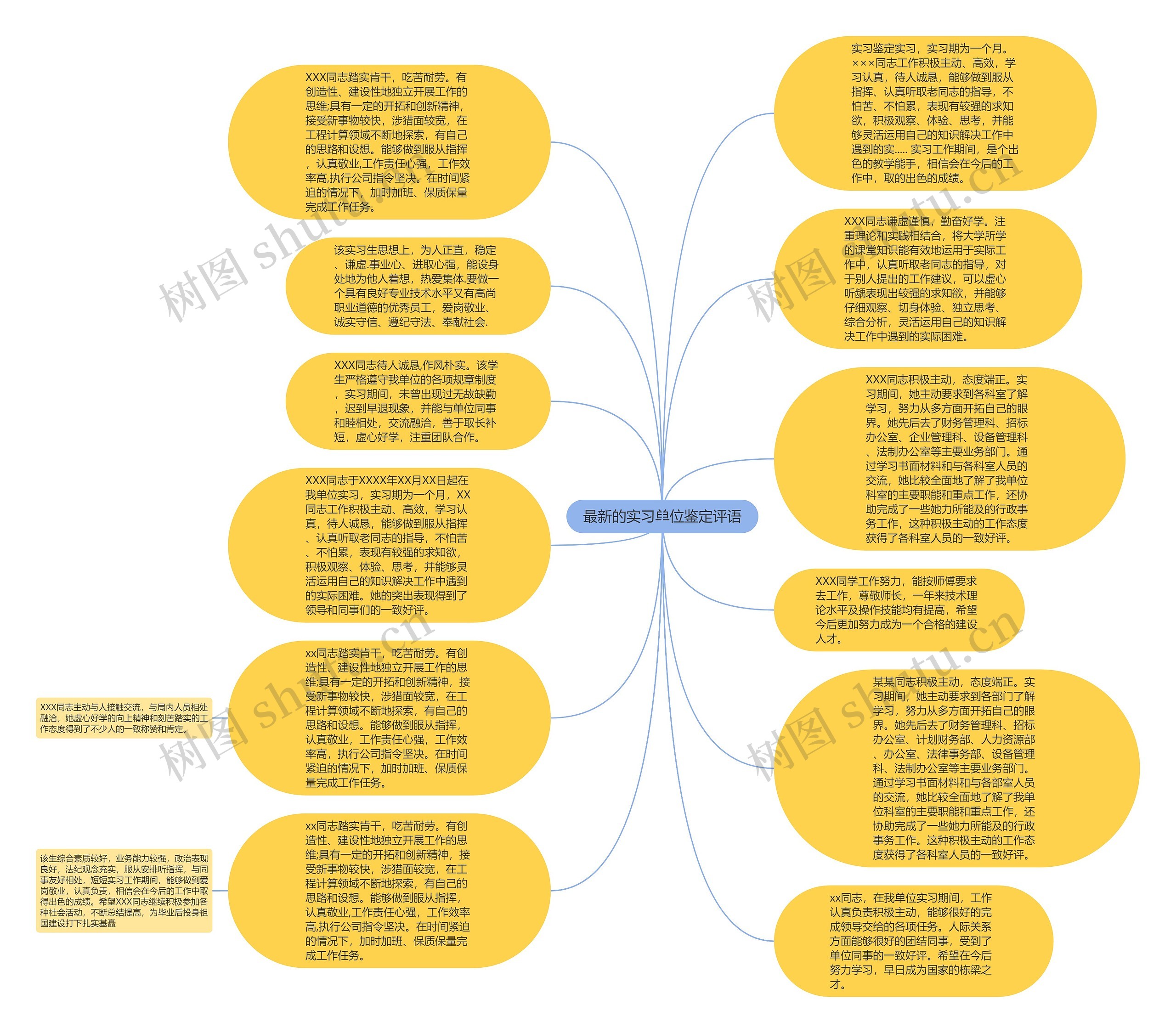 最新的实习单位鉴定评语思维导图