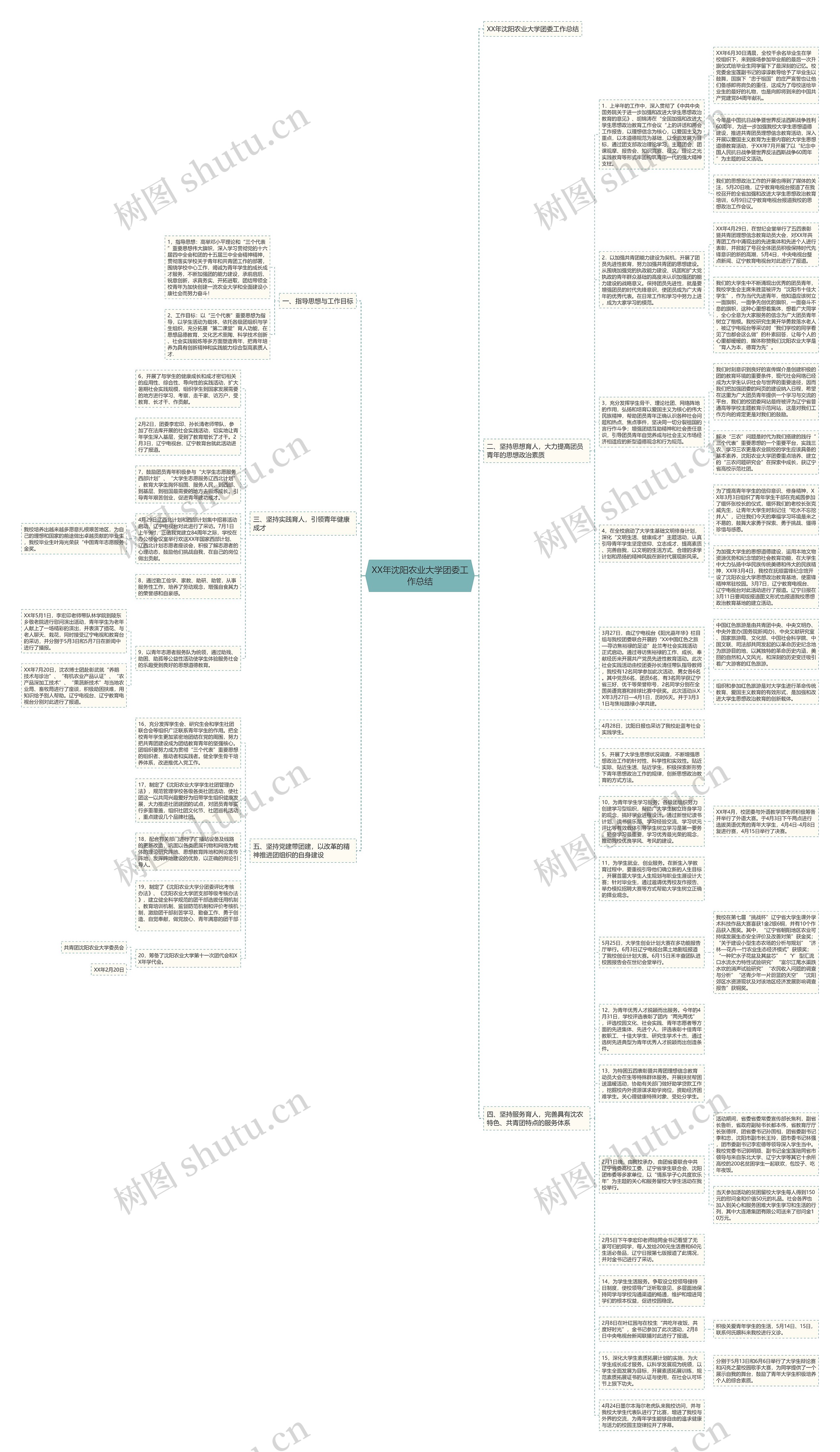 XX年沈阳农业大学团委工作总结思维导图