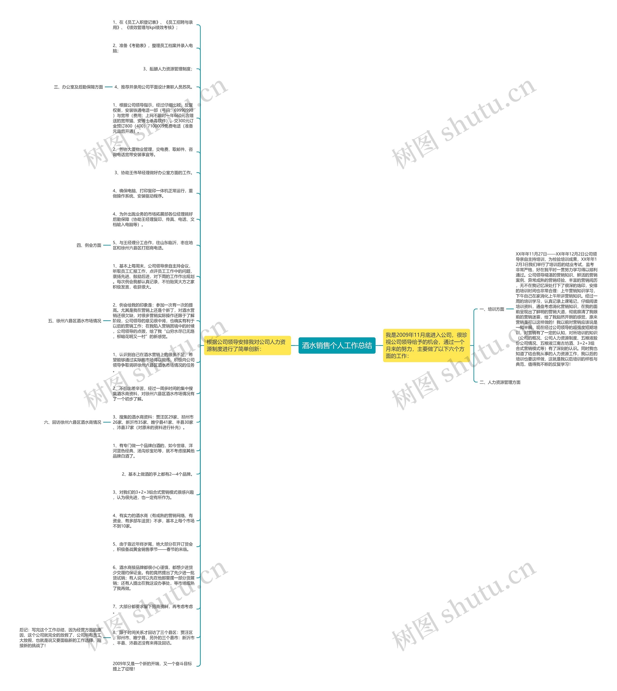 酒水销售个人工作总结思维导图