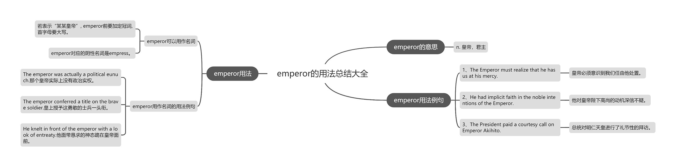 emperor的用法总结大全思维导图