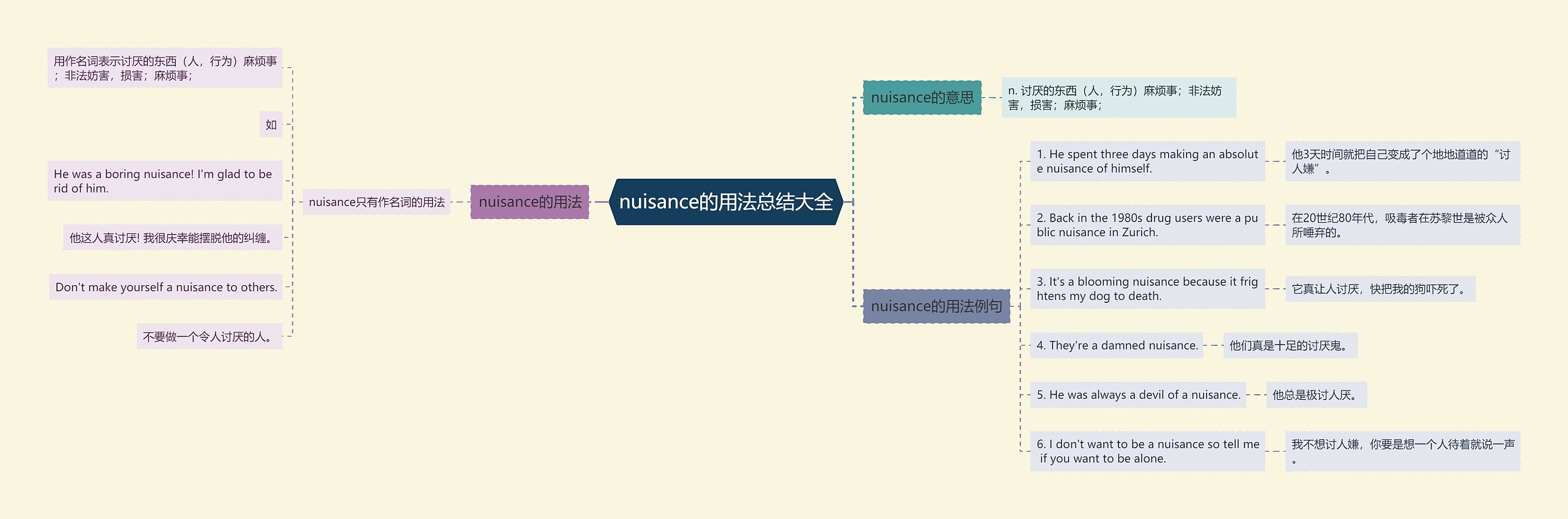 nuisance的用法总结大全思维导图