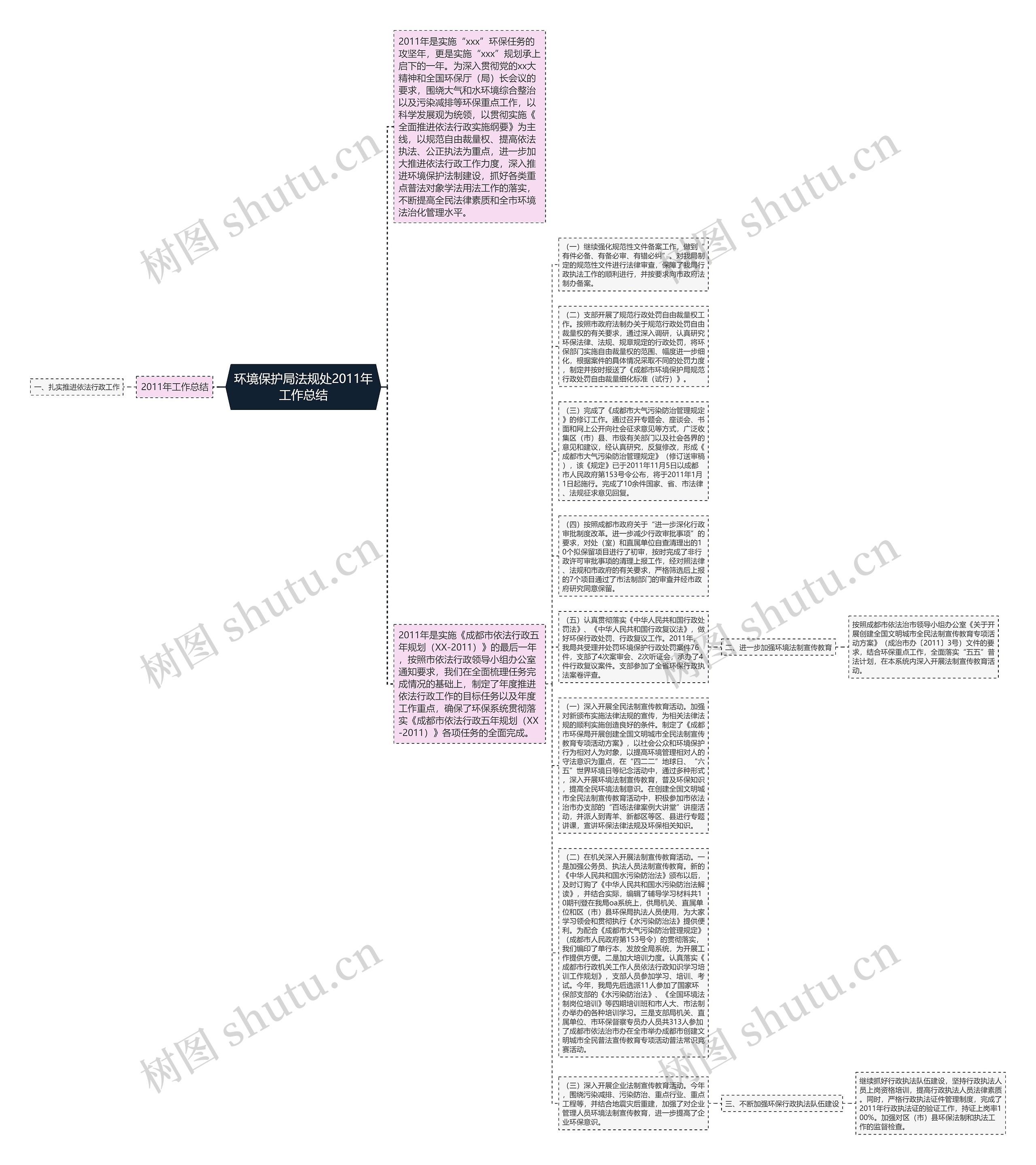 环境保护局法规处2011年工作总结思维导图