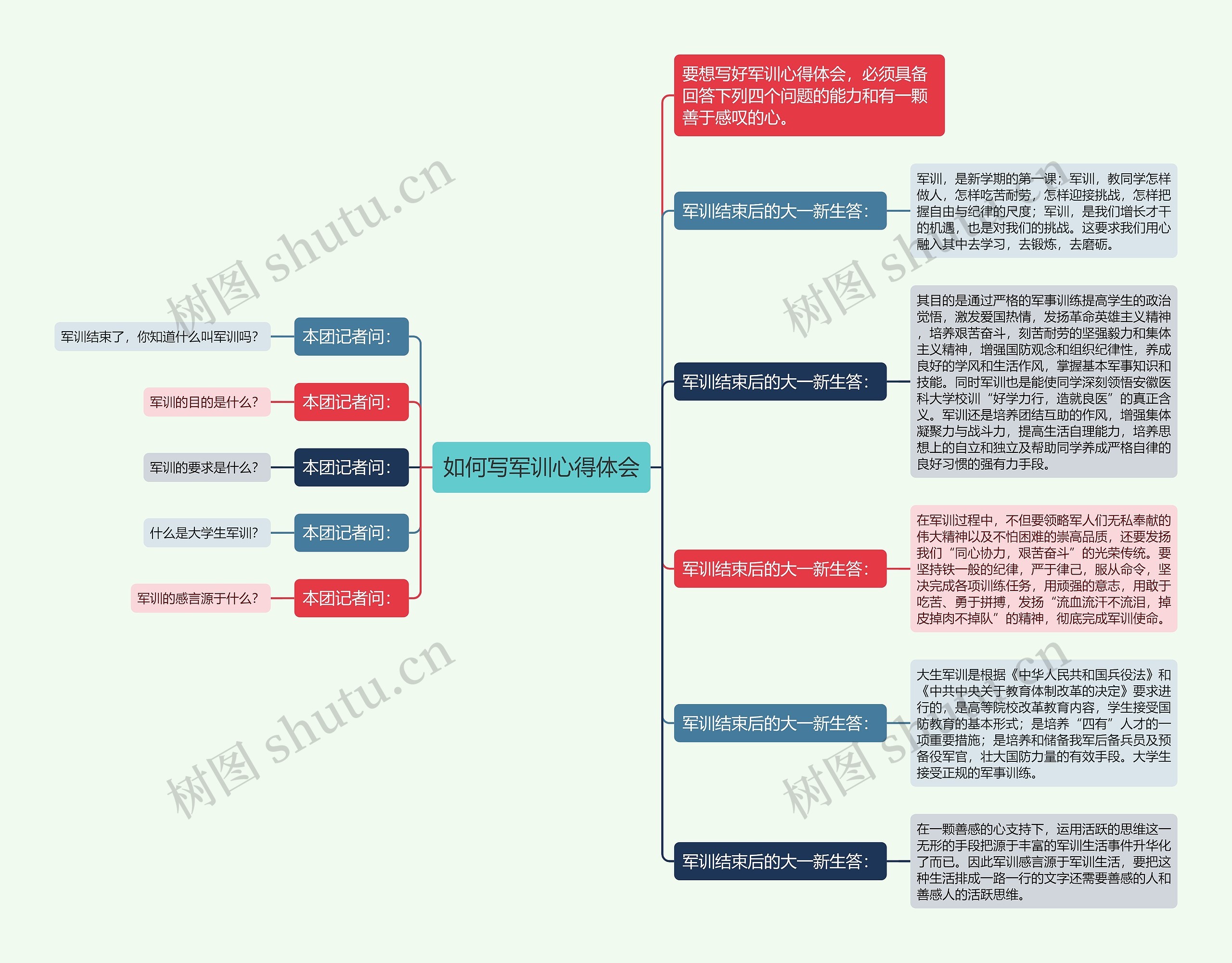 如何写军训心得体会