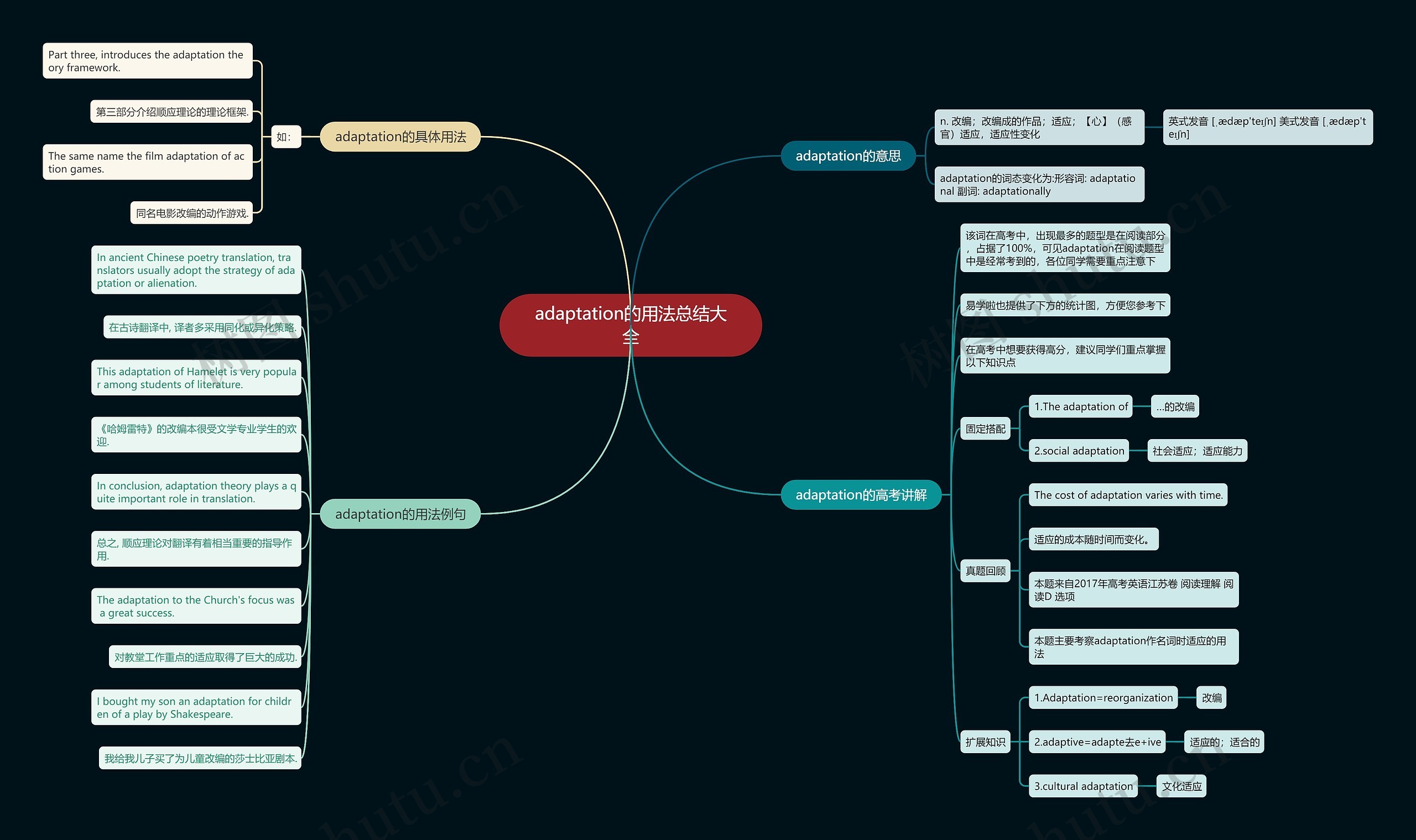 adaptation的用法总结大全思维导图