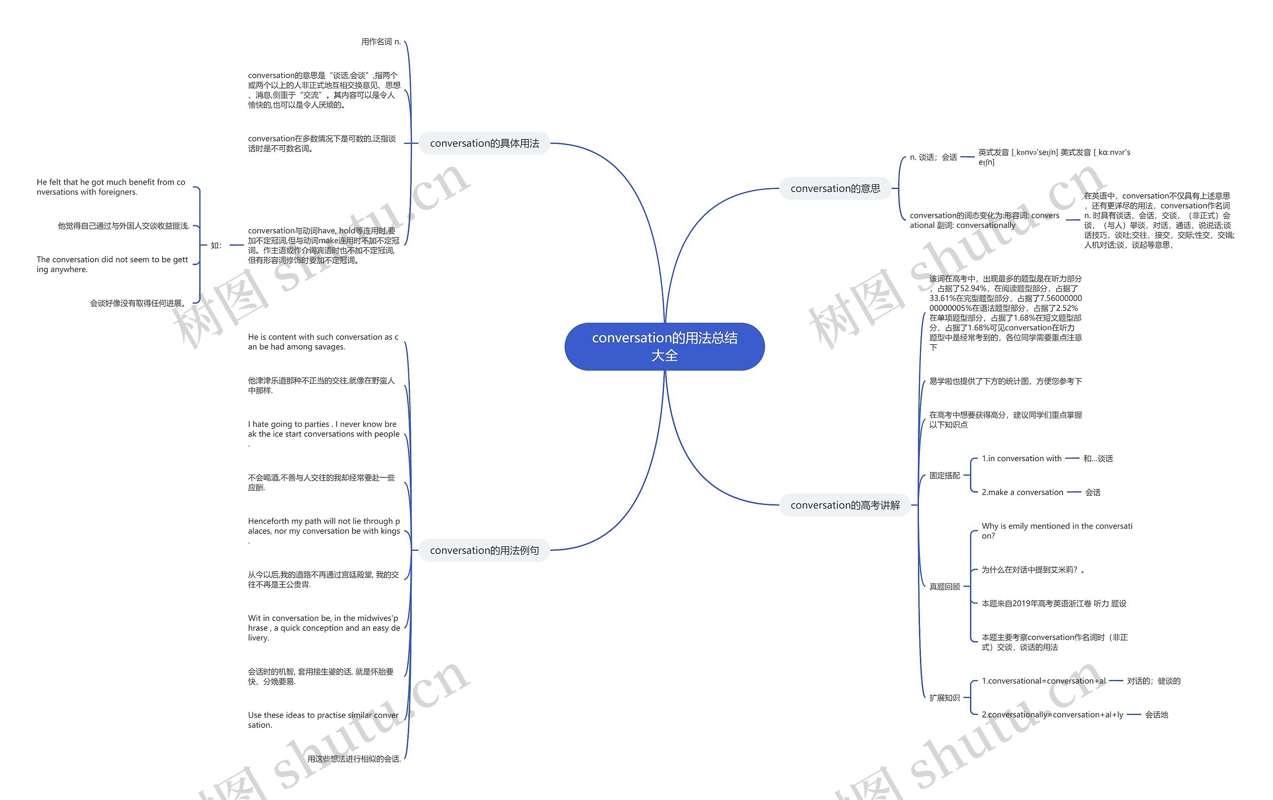 conversation的用法总结大全思维导图