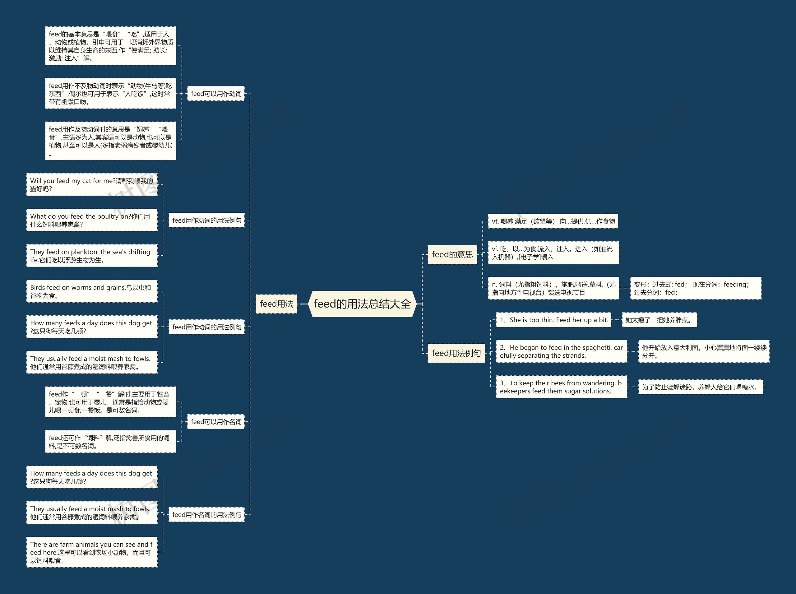 feed的用法总结大全思维导图
