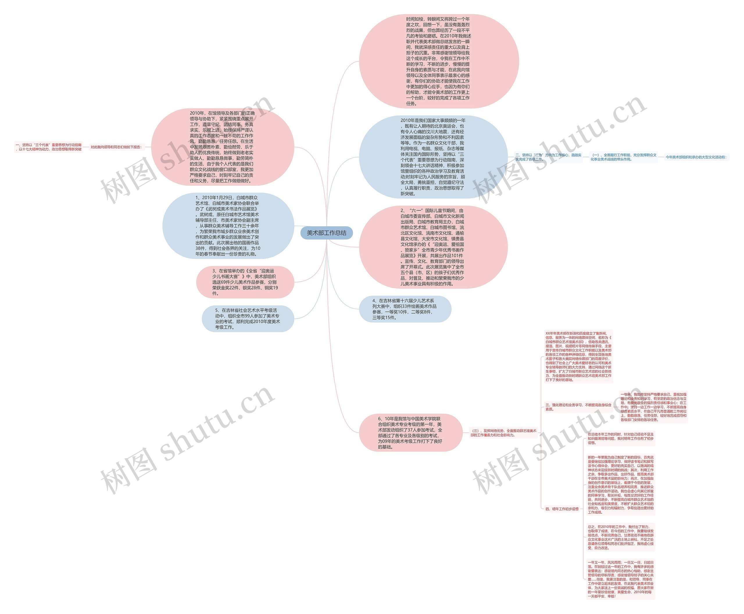 美术部工作总结思维导图