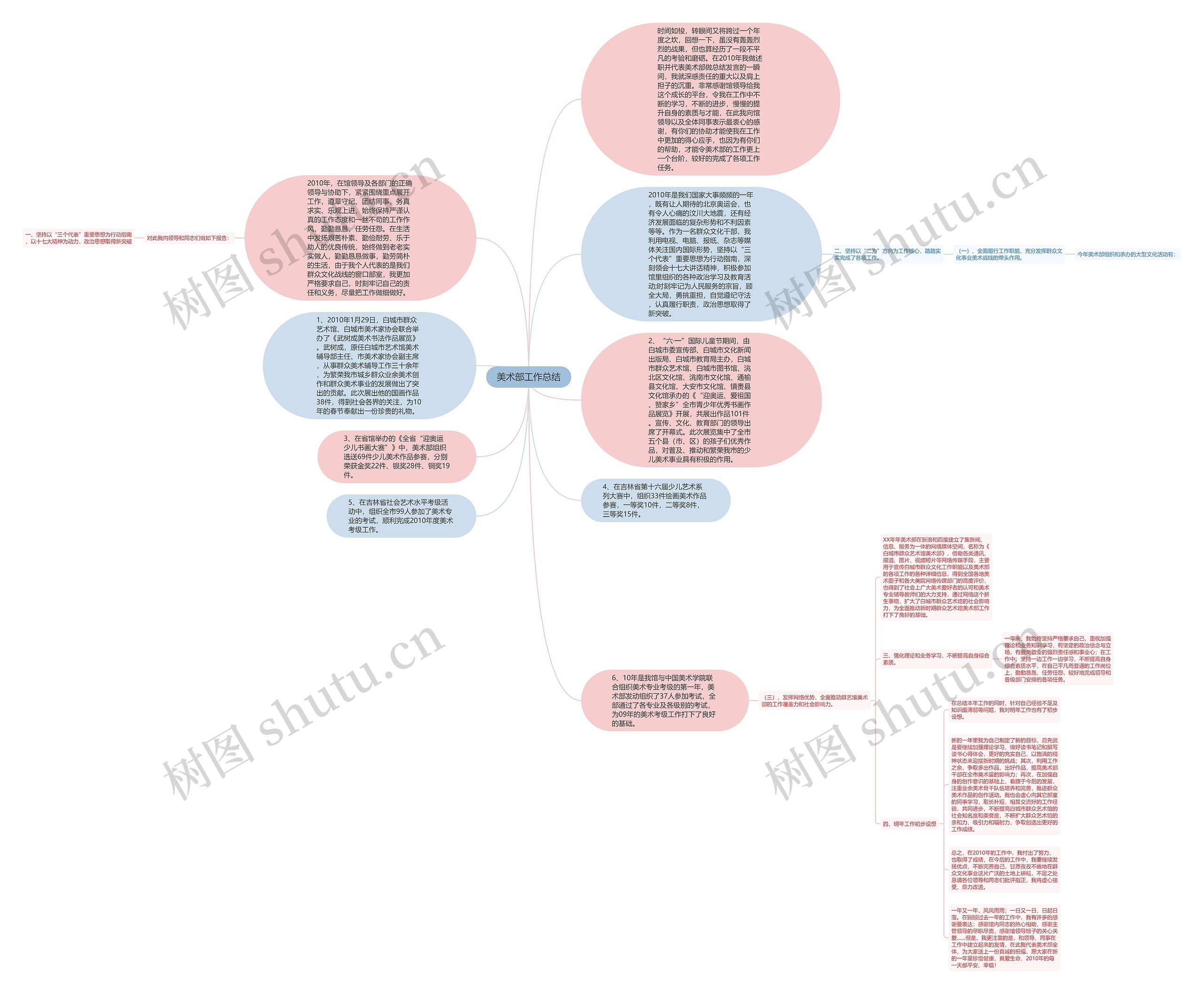 美术部工作总结思维导图高清图 美术部工作总结思维导图