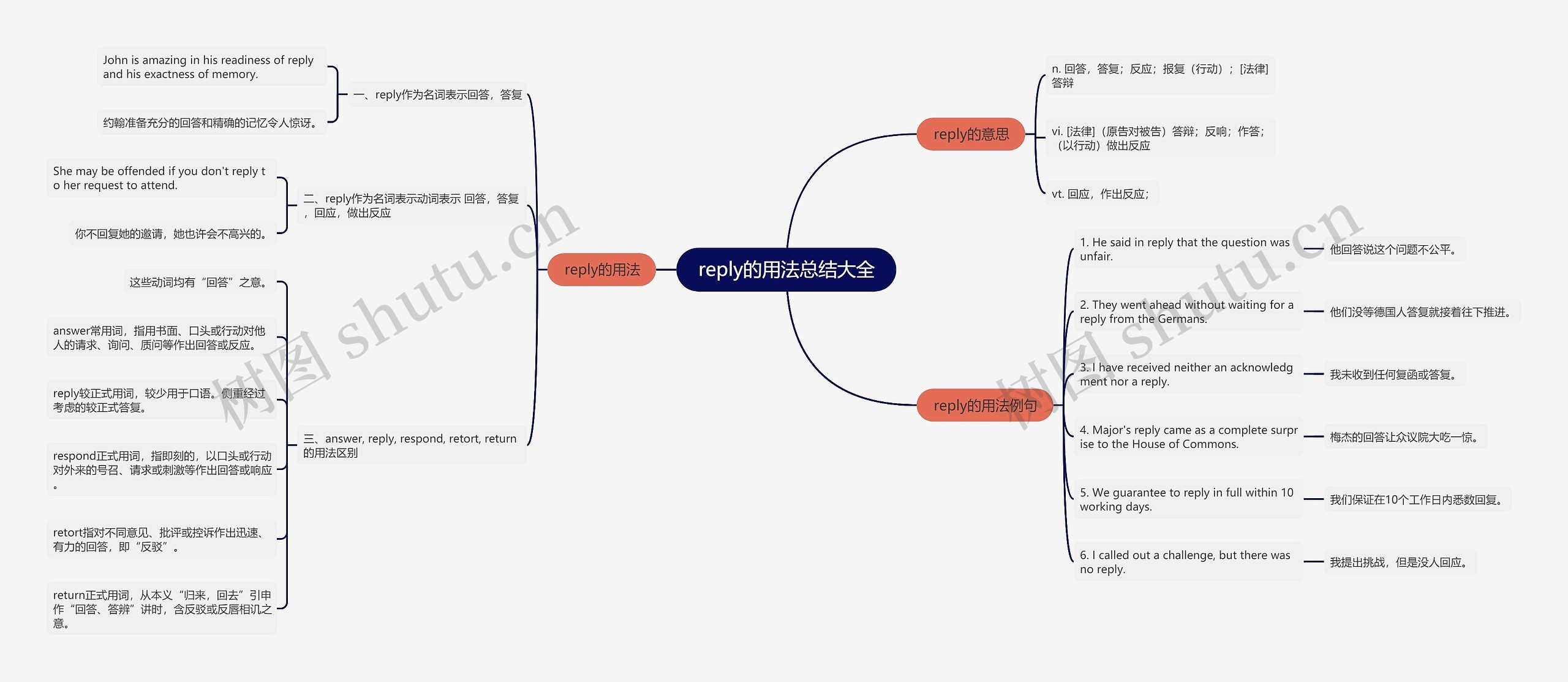 reply的用法总结大全思维导图