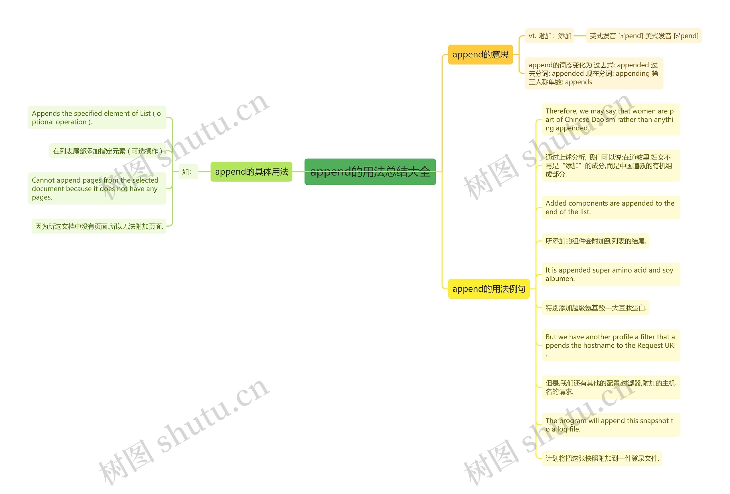 append的用法总结大全思维导图