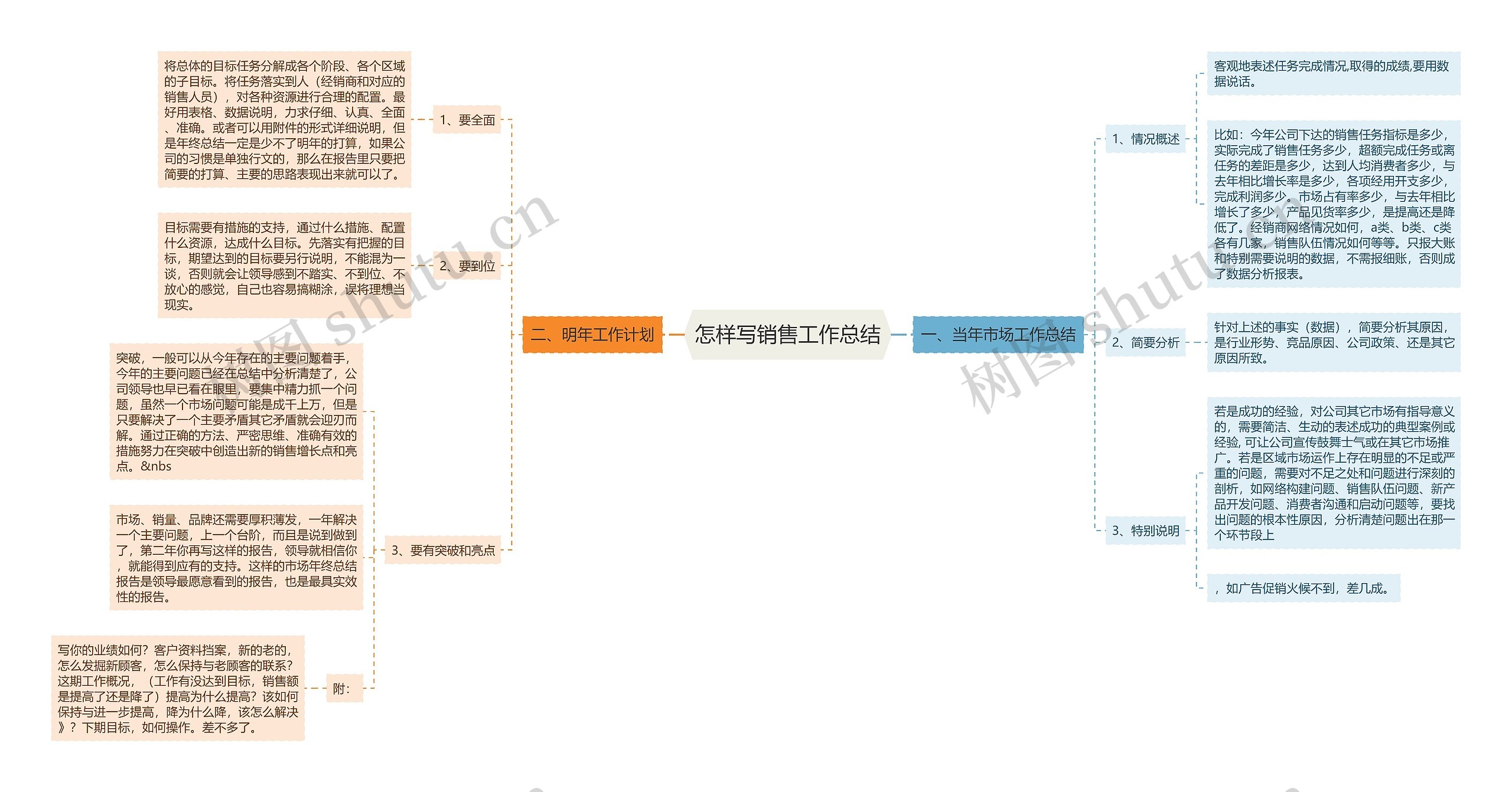 怎样写销售工作总结思维导图