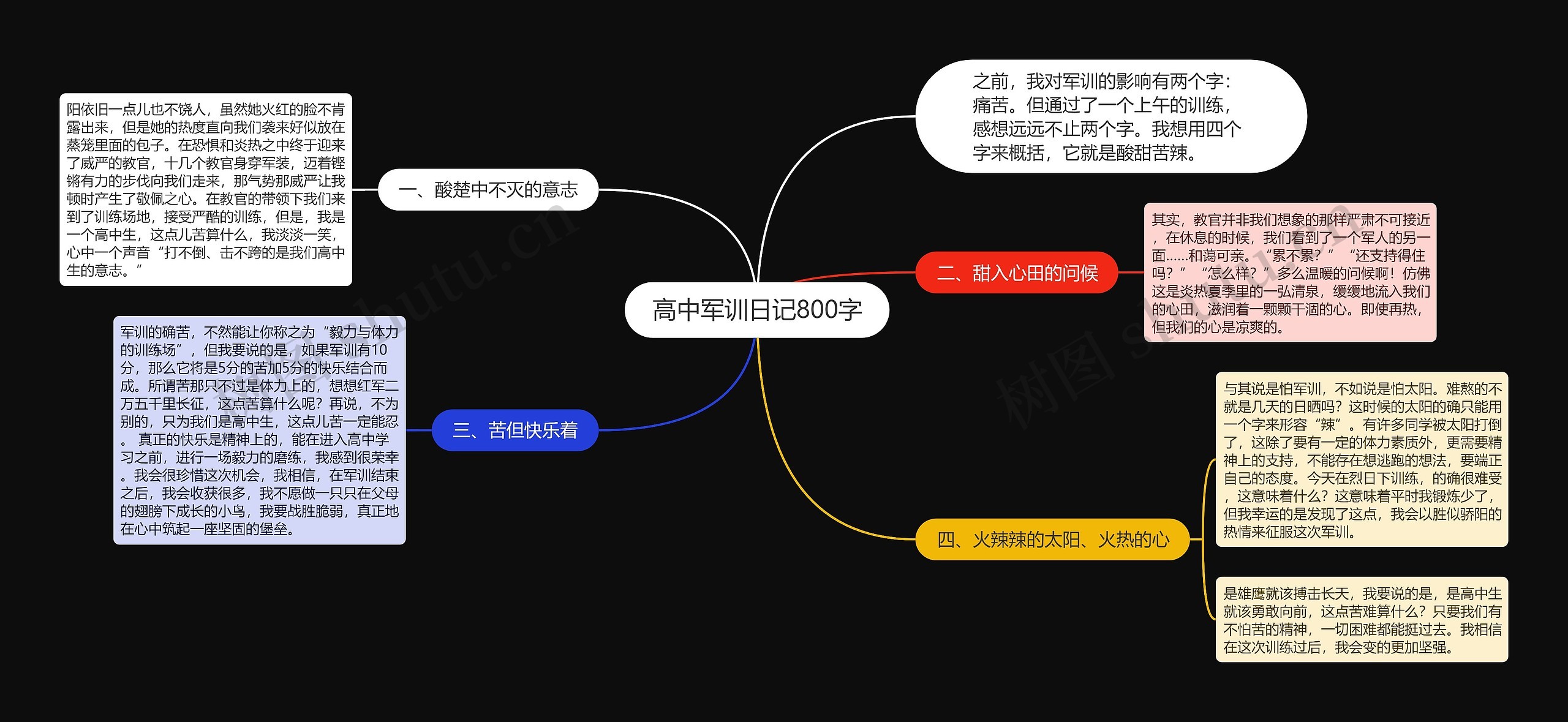 高中军训日记800字思维导图