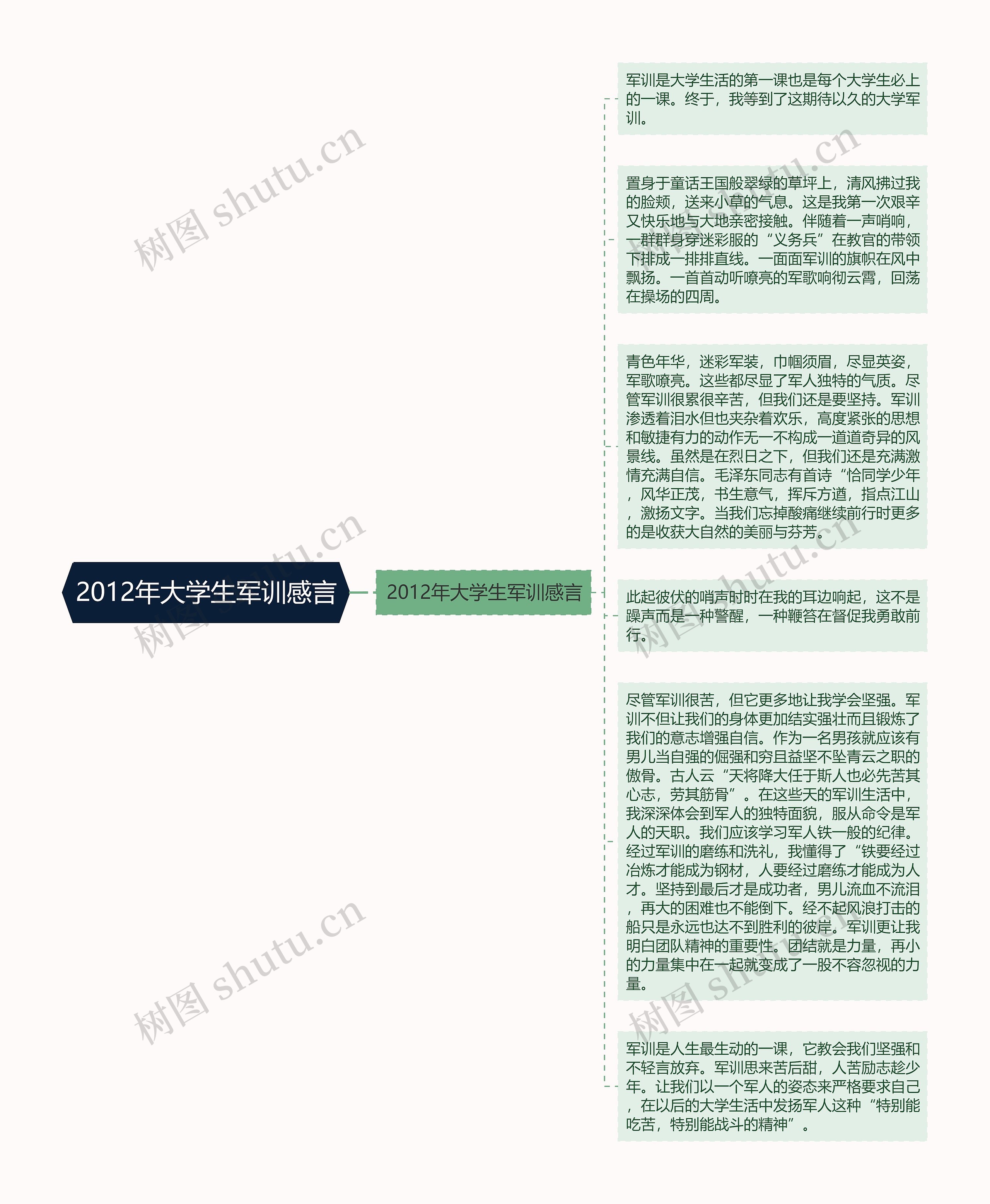 2012年大学生军训感言思维导图