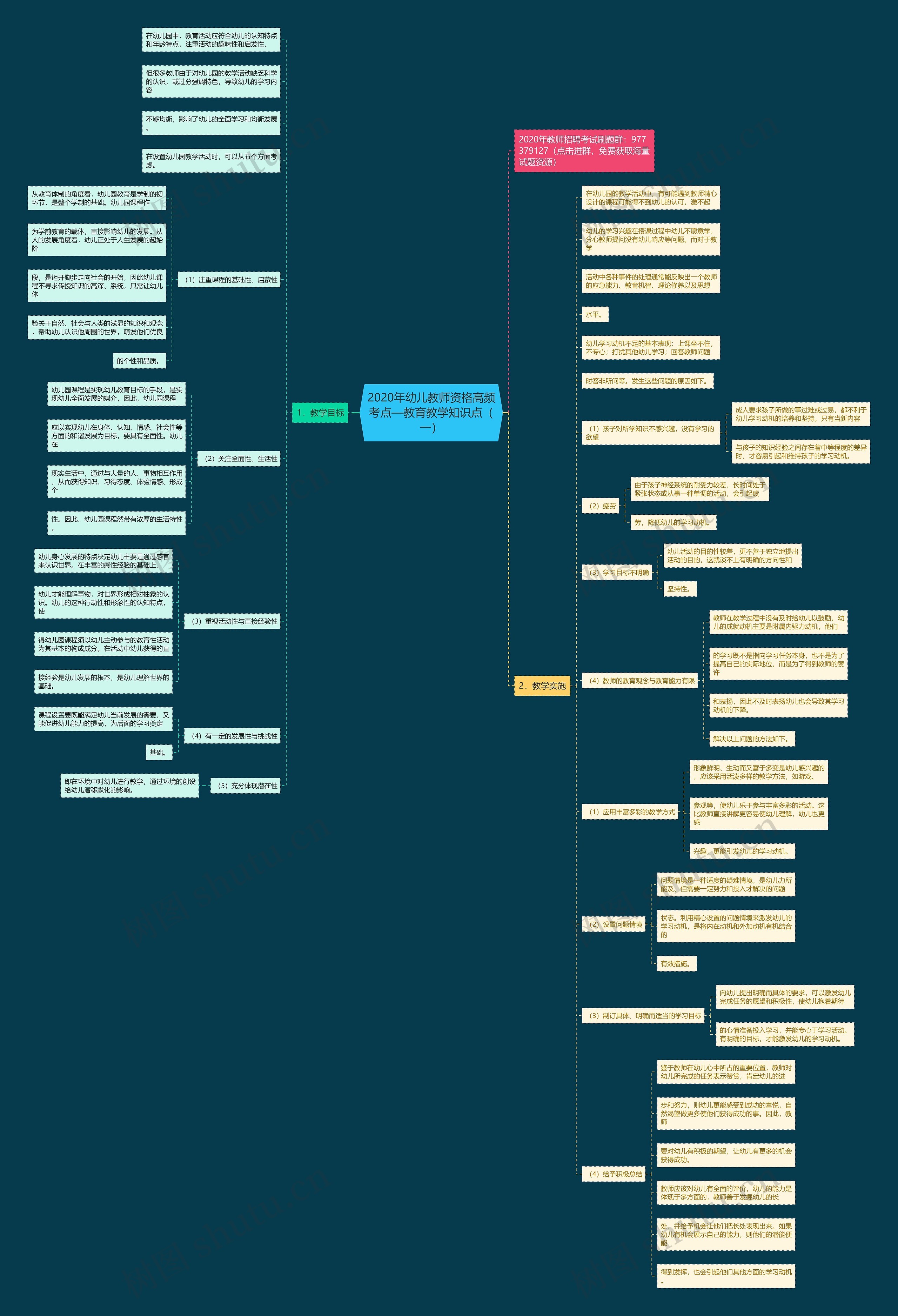 2020年幼儿教师资格高频考点—教育教学知识点（一）思维导图