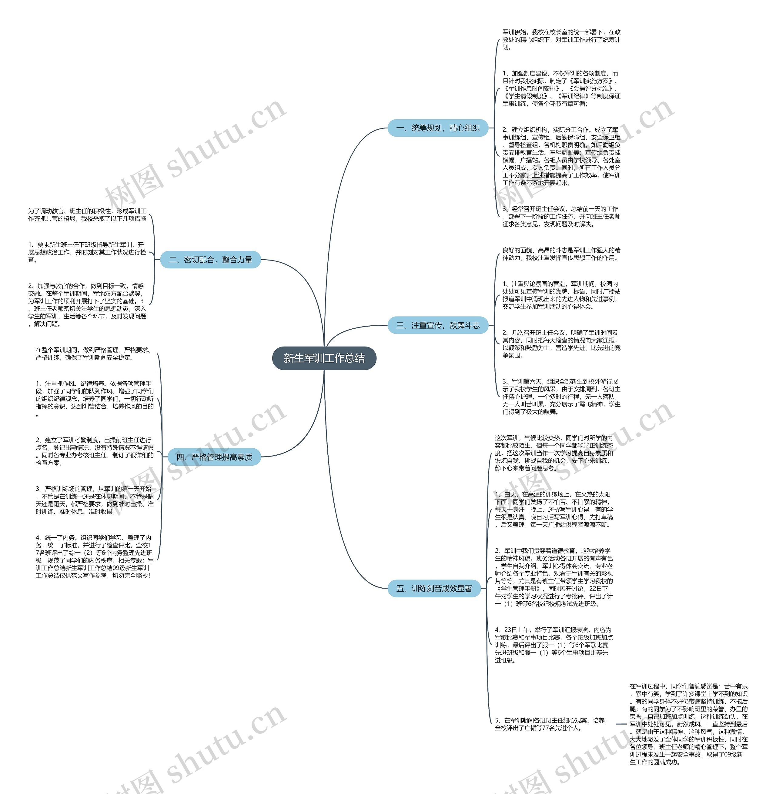 新生军训工作总结思维导图