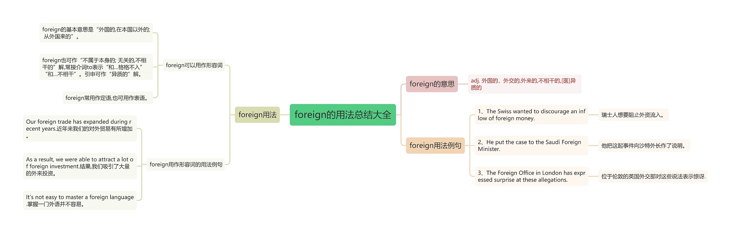 foreign的用法总结大全思维导图