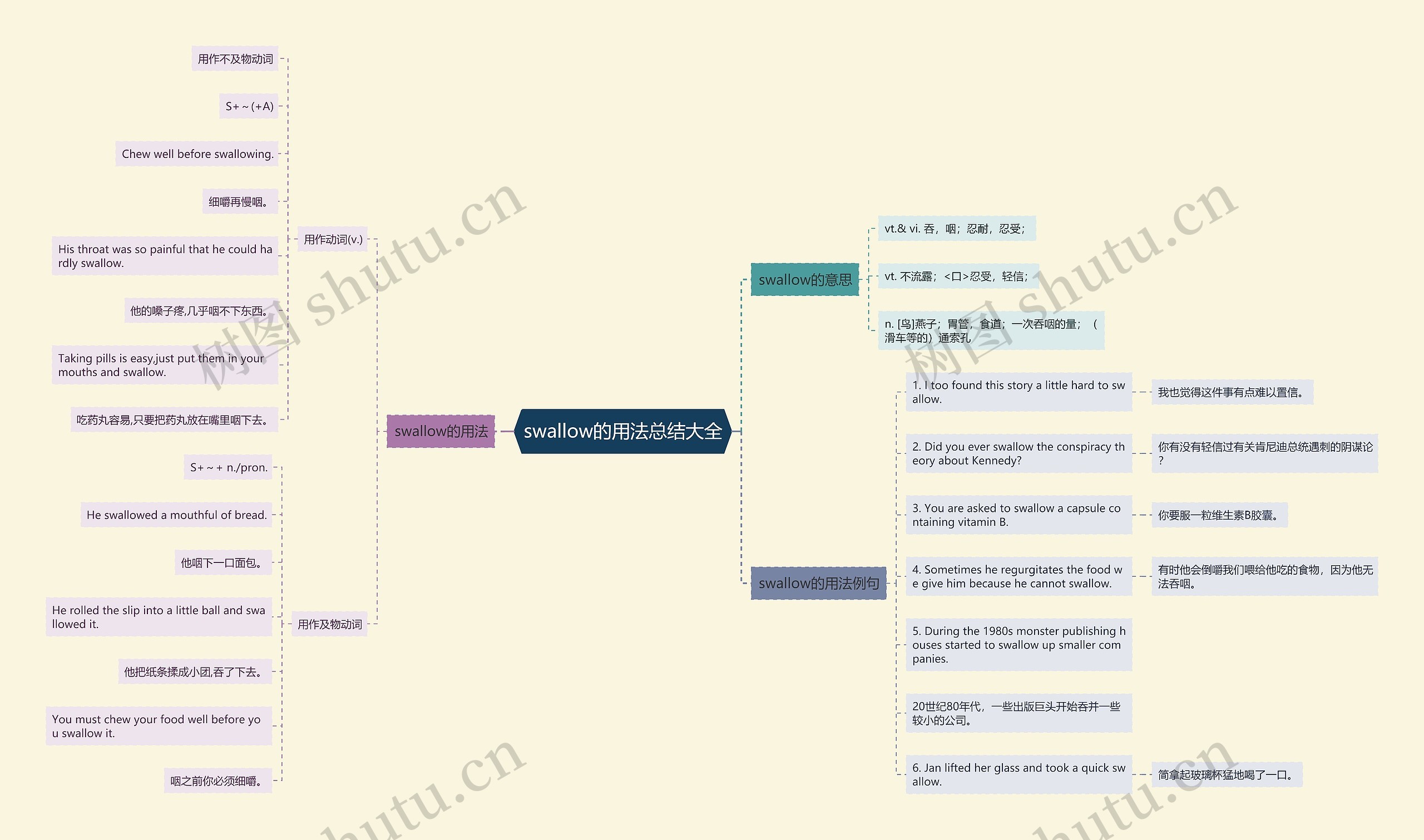 swallow的用法总结大全思维导图高清图 swallow的用法总结大全思维导图