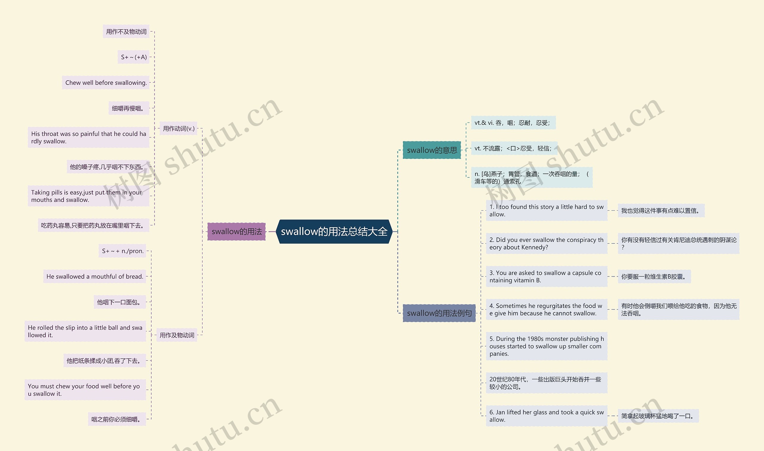 swallow的用法总结大全思维导图