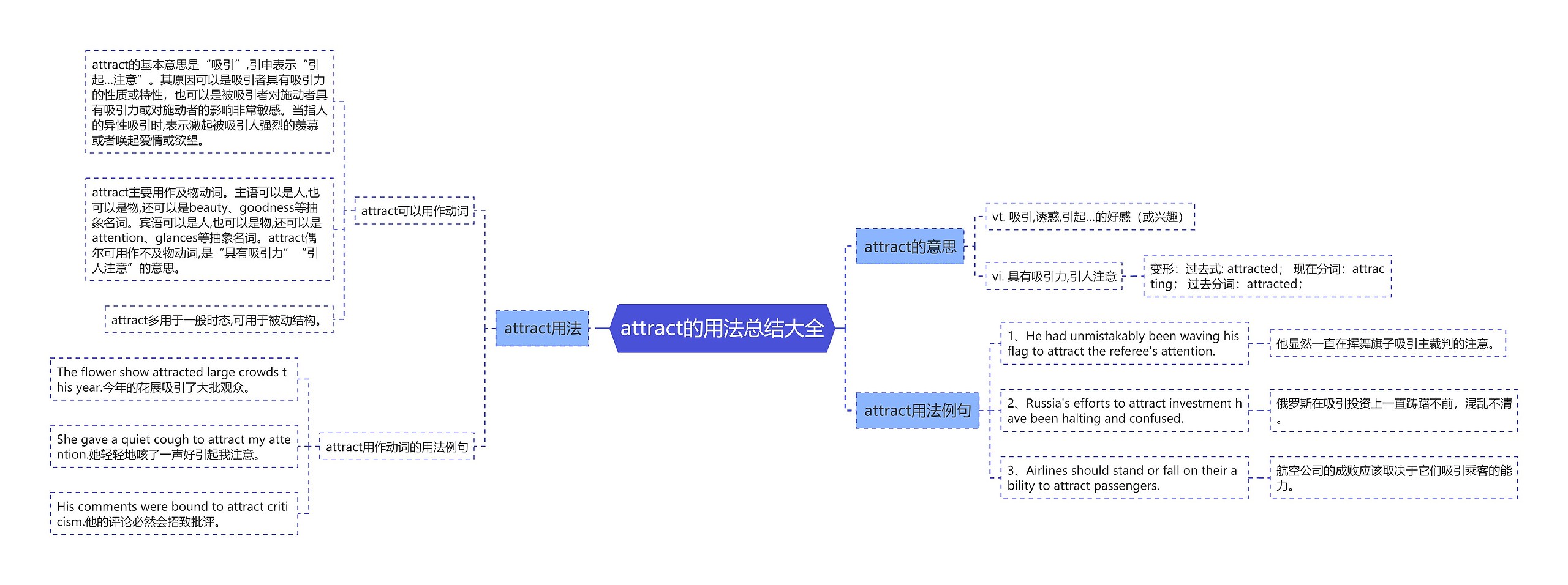 attract的用法总结大全思维导图