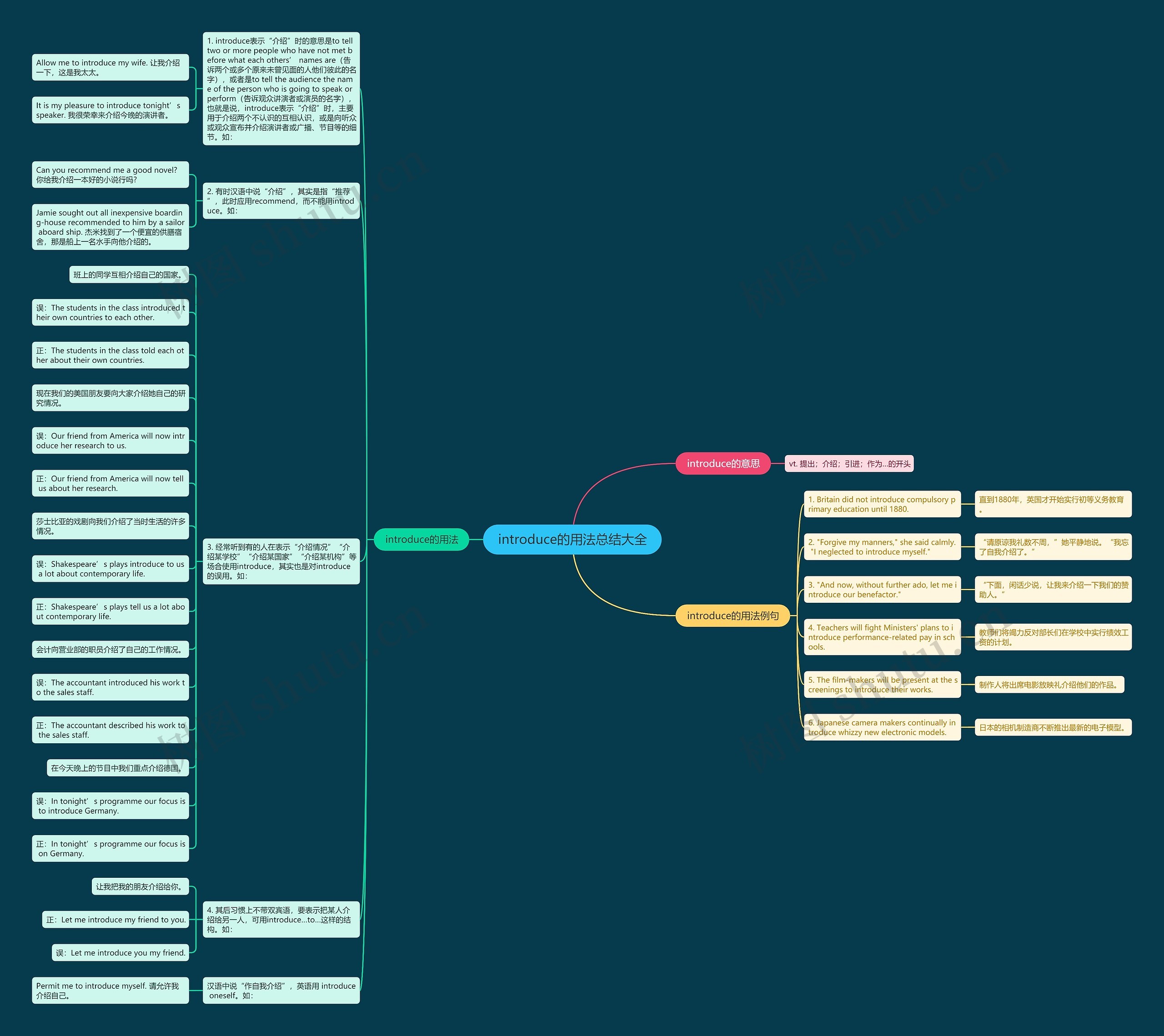 introduce的用法总结大全思维导图