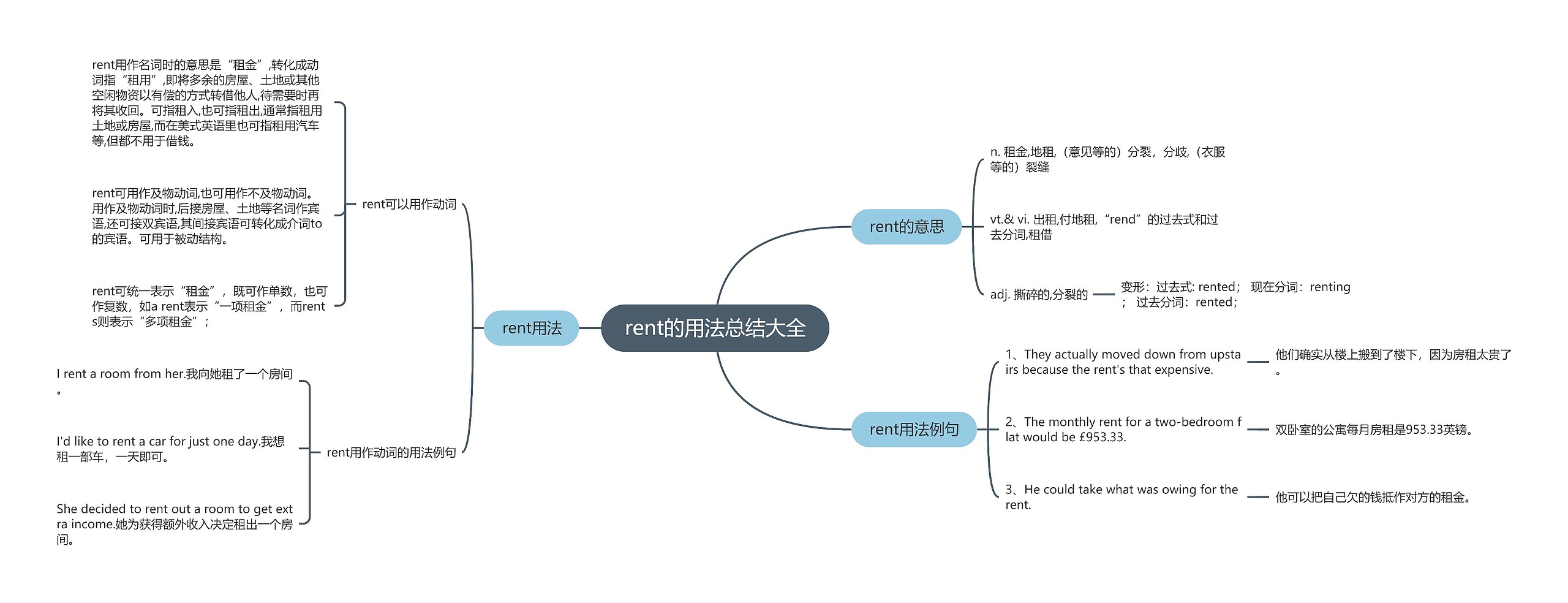 rent的用法总结大全思维导图