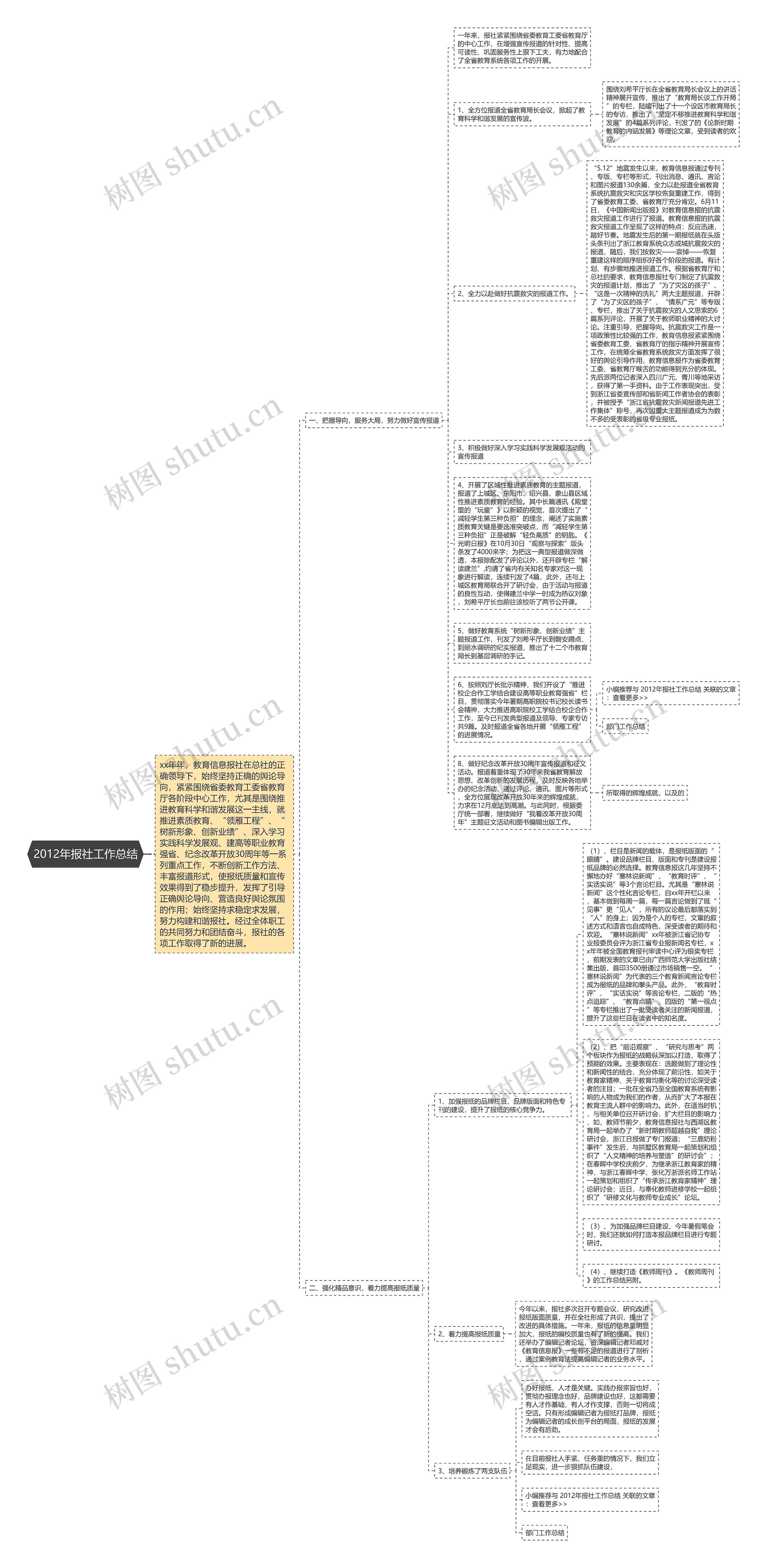 2012年报社工作总结思维导图