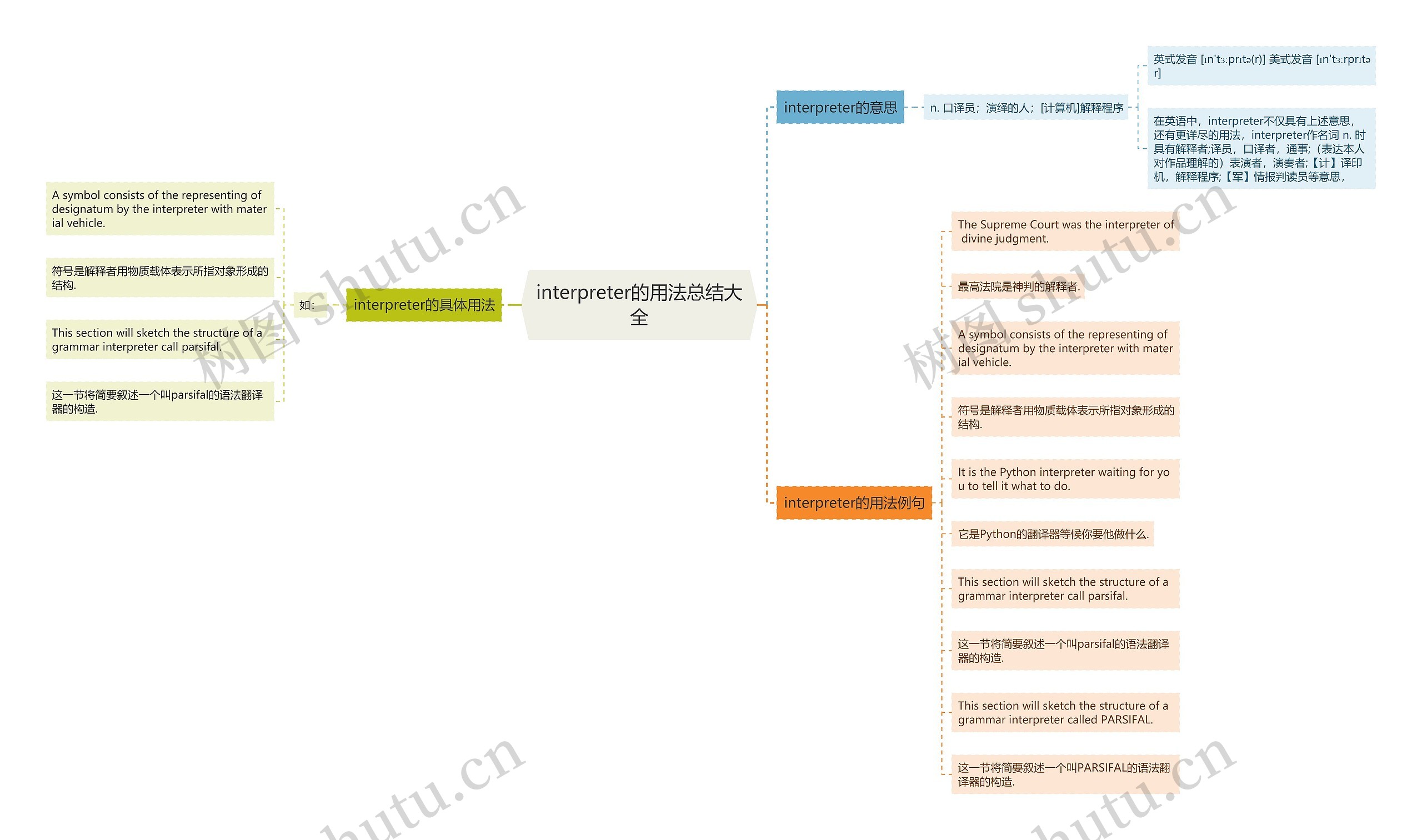 interpreter的用法总结大全思维导图