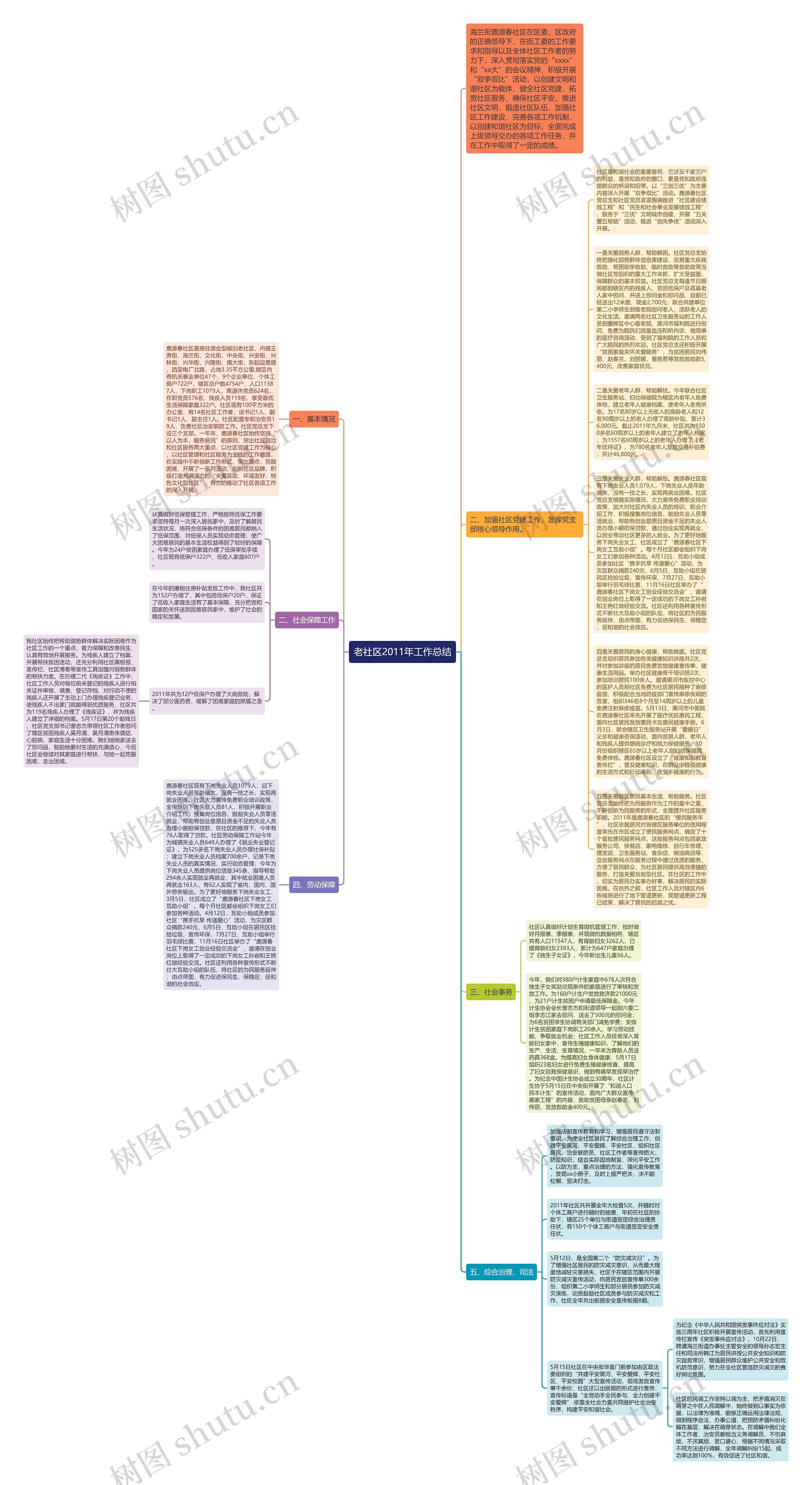 老社区2011年工作总结思维导图