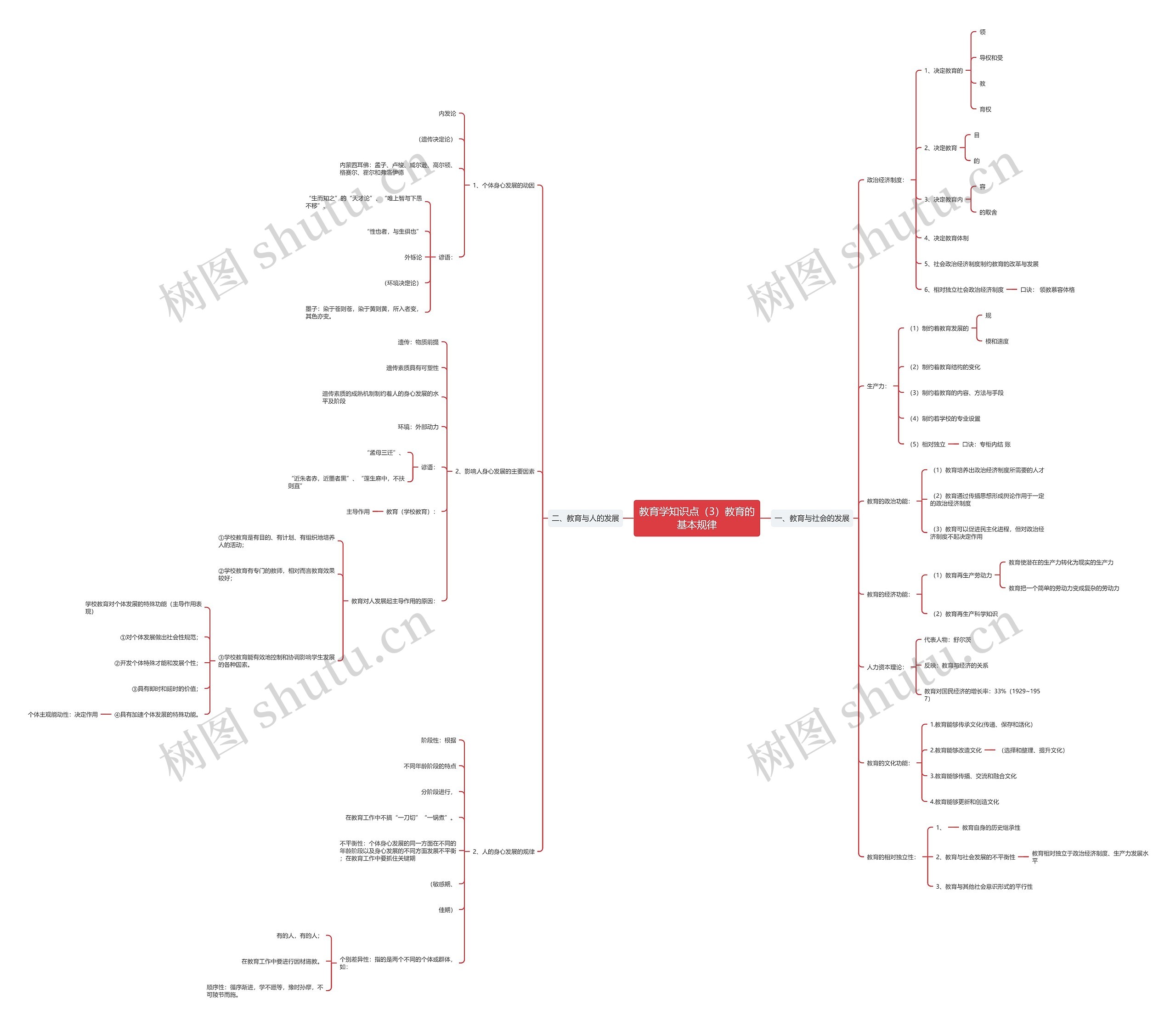教育学知识点（3）教育的基本规律思维导图