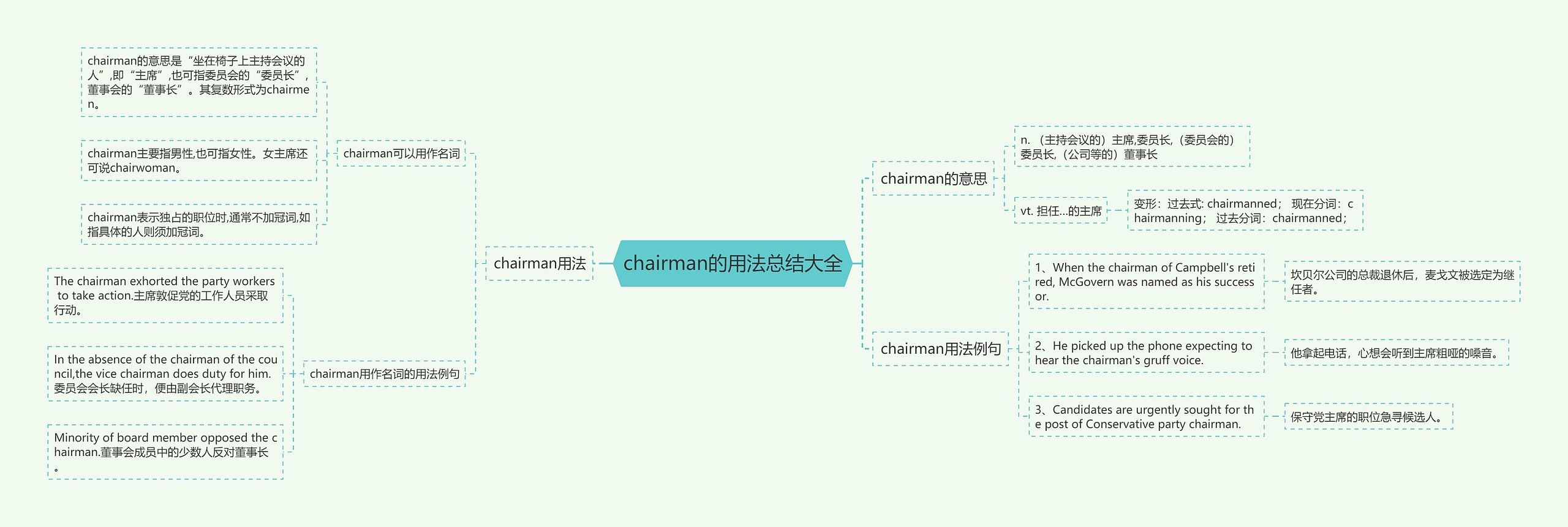 chairman的用法总结大全思维导图