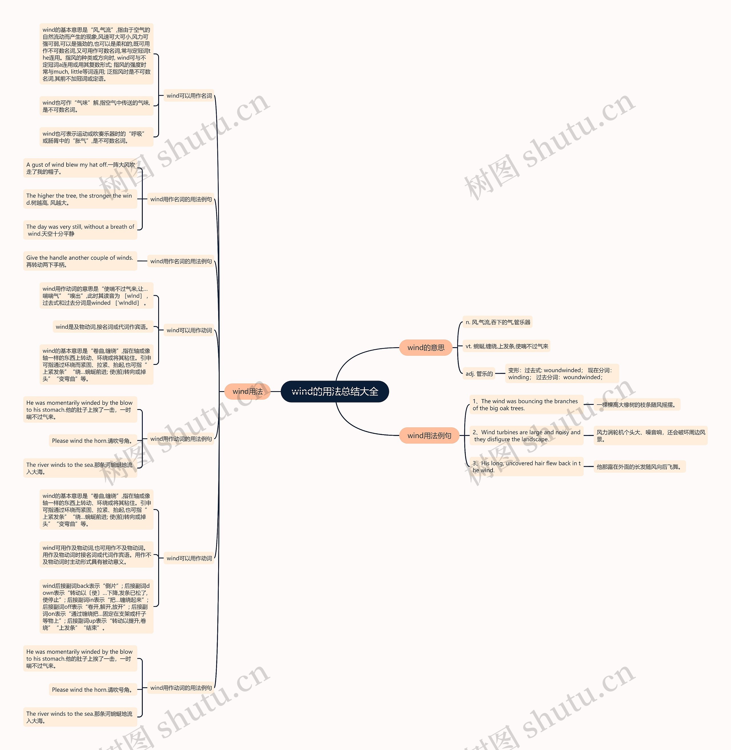 wind的用法总结大全思维导图