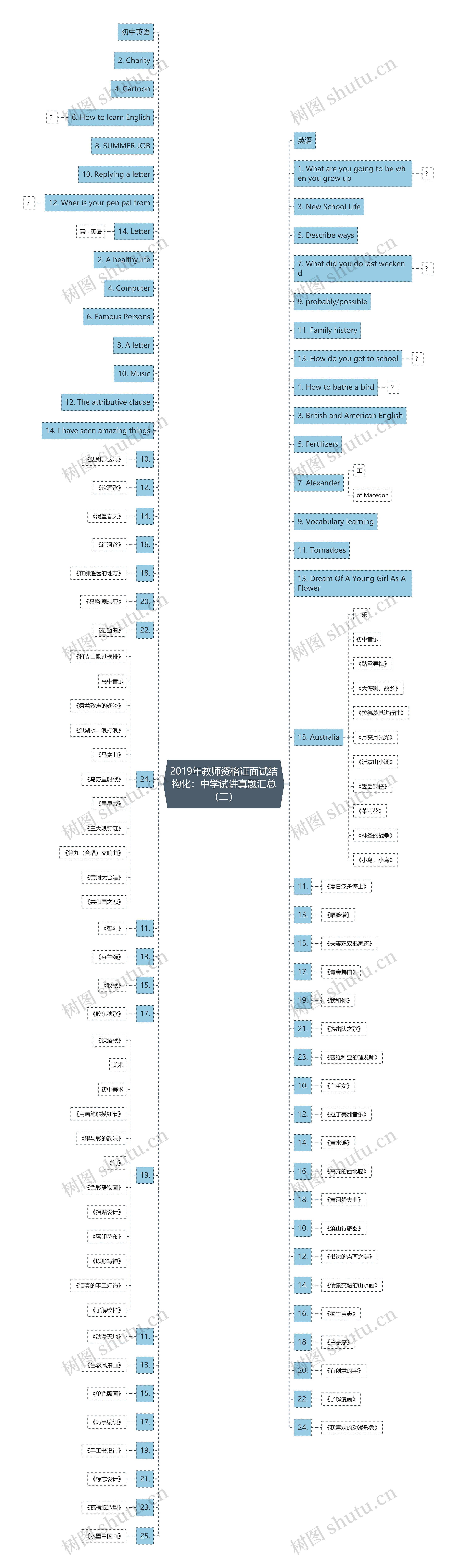 2019年教师资格证面试结构化：中学试讲真题汇总（二）思维导图