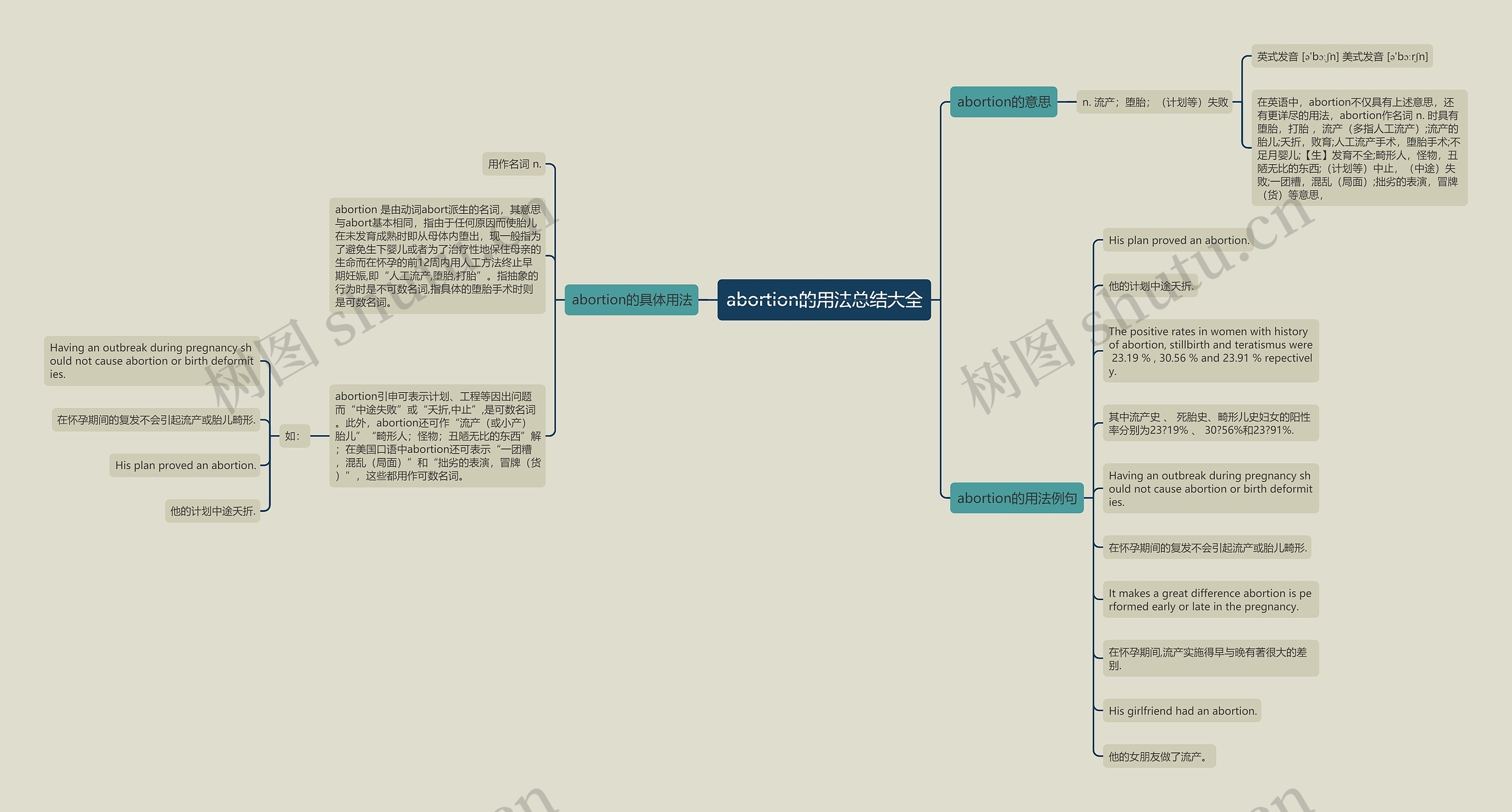 abortion的用法总结大全思维导图