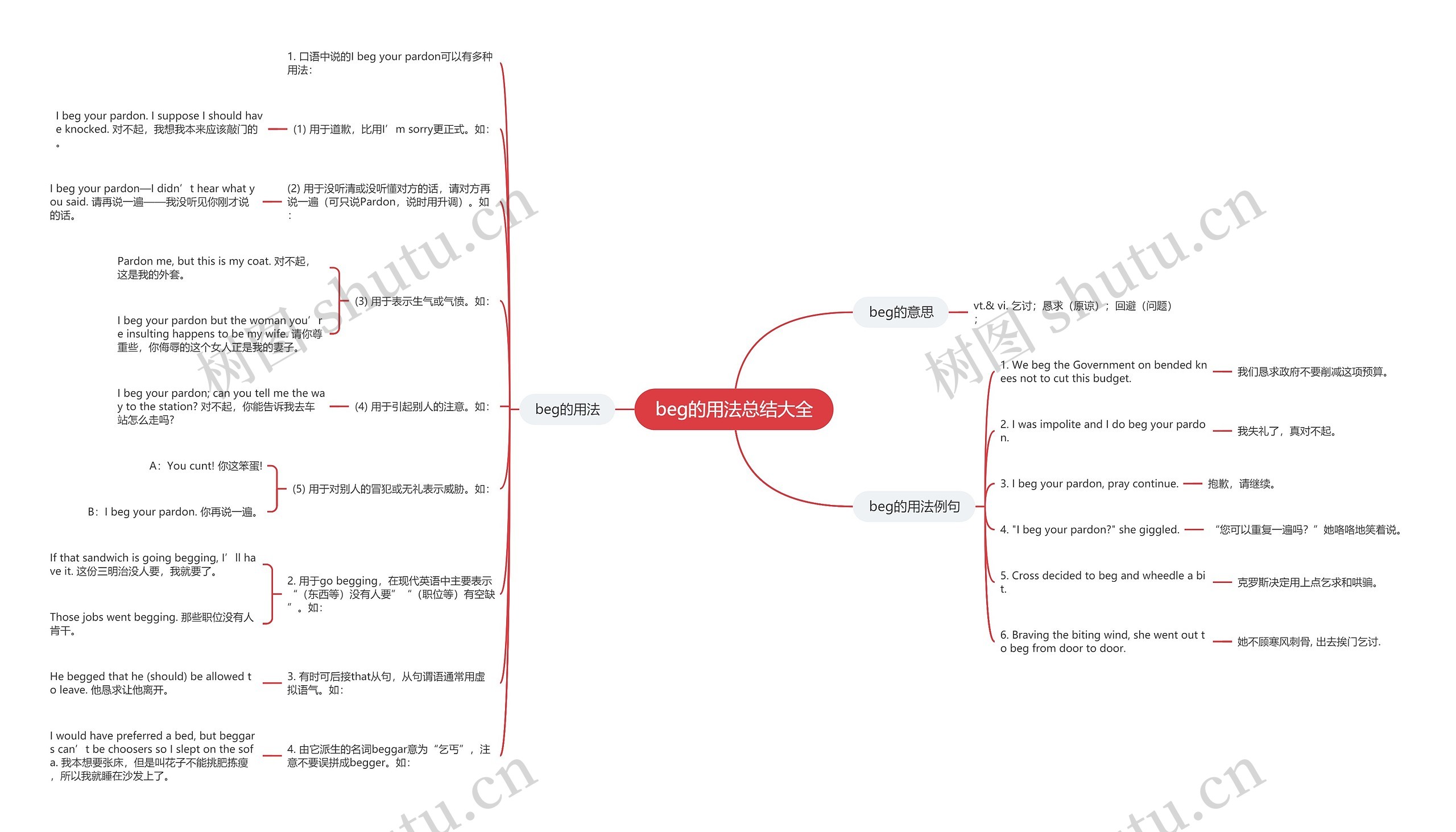 beg的用法总结大全思维导图