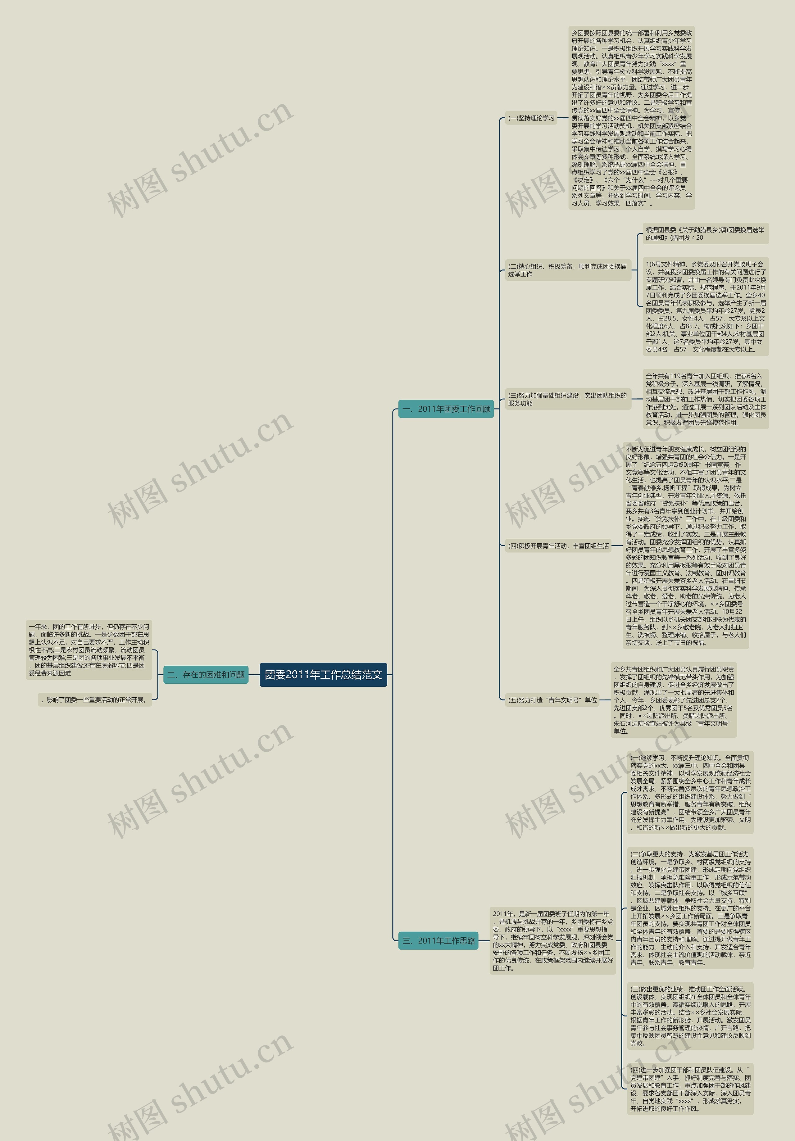 团委2011年工作总结范文思维导图