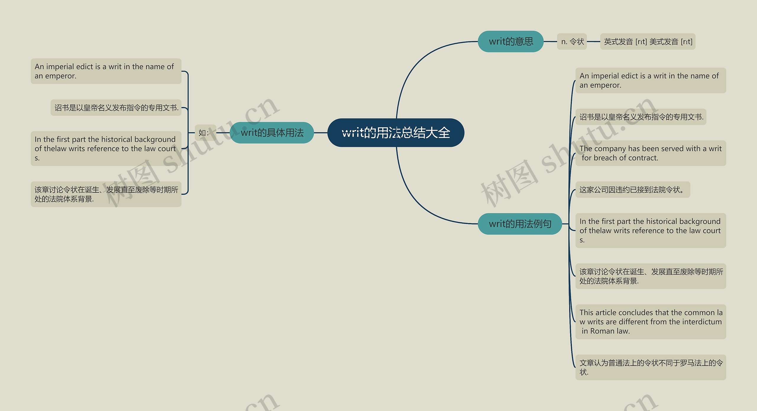 writ的用法总结大全思维导图