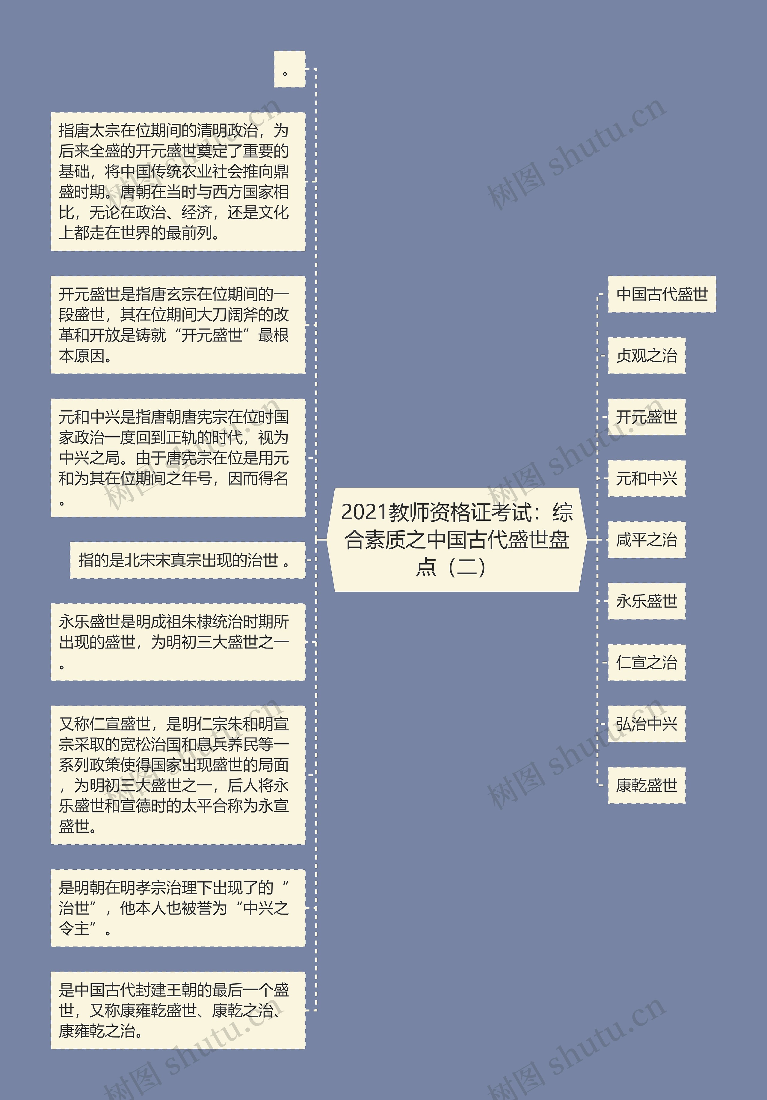 2021教师资格证考试：综合素质之中国古代盛世盘点（二）思维导图