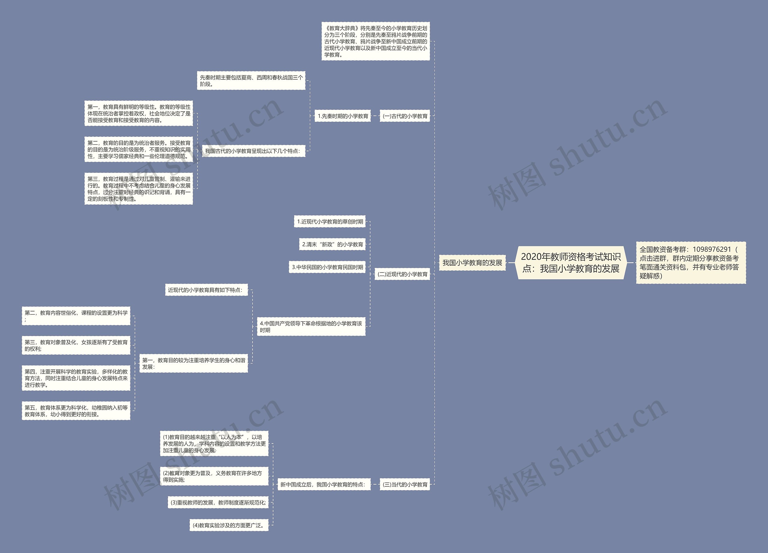 2020年教师资格考试知识点:我国小学教育的发展思维导图高清图 2020年教师资格考试知识点:我国小学教育的发展思维导图