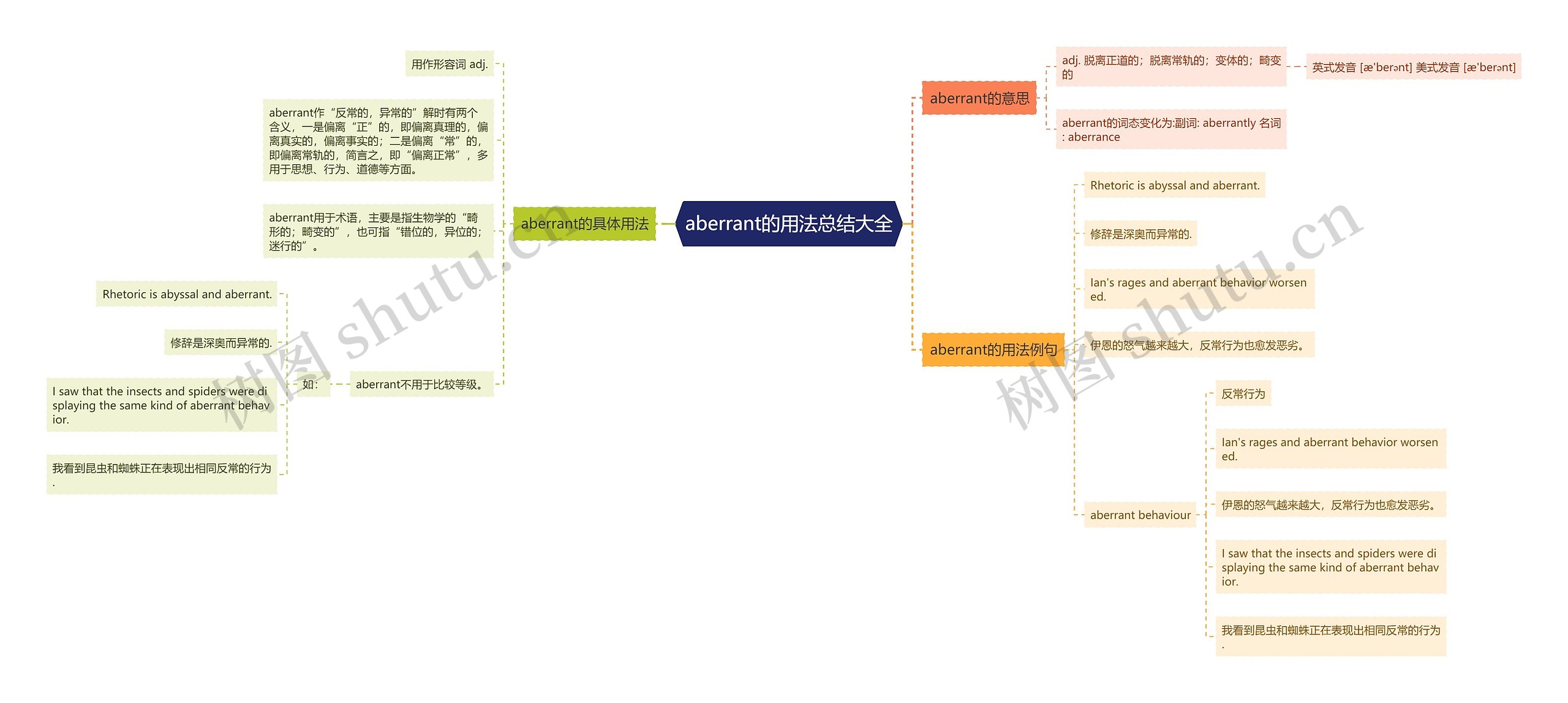 aberrant的用法总结大全思维导图