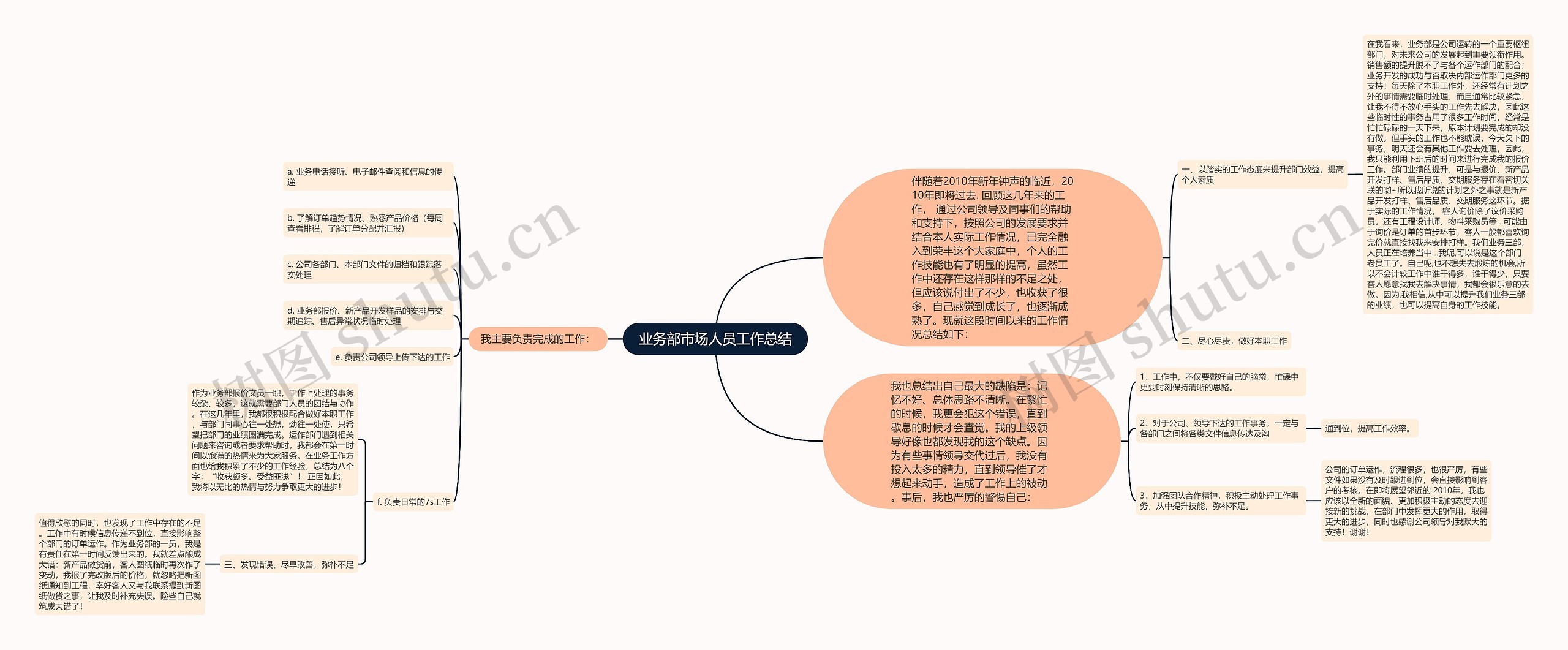 业务部市场人员工作总结