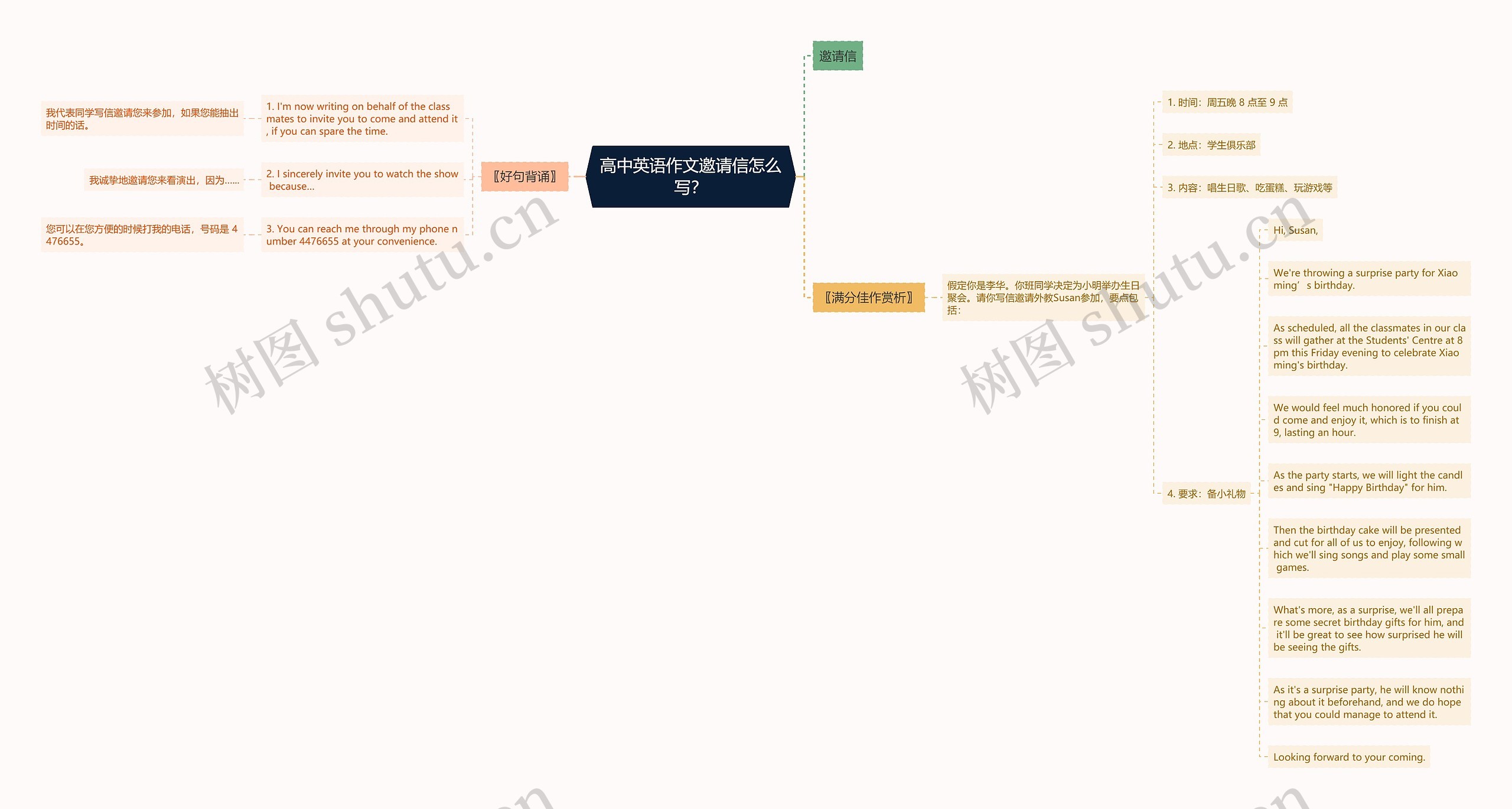 高中英语作文邀请信怎么写？思维导图