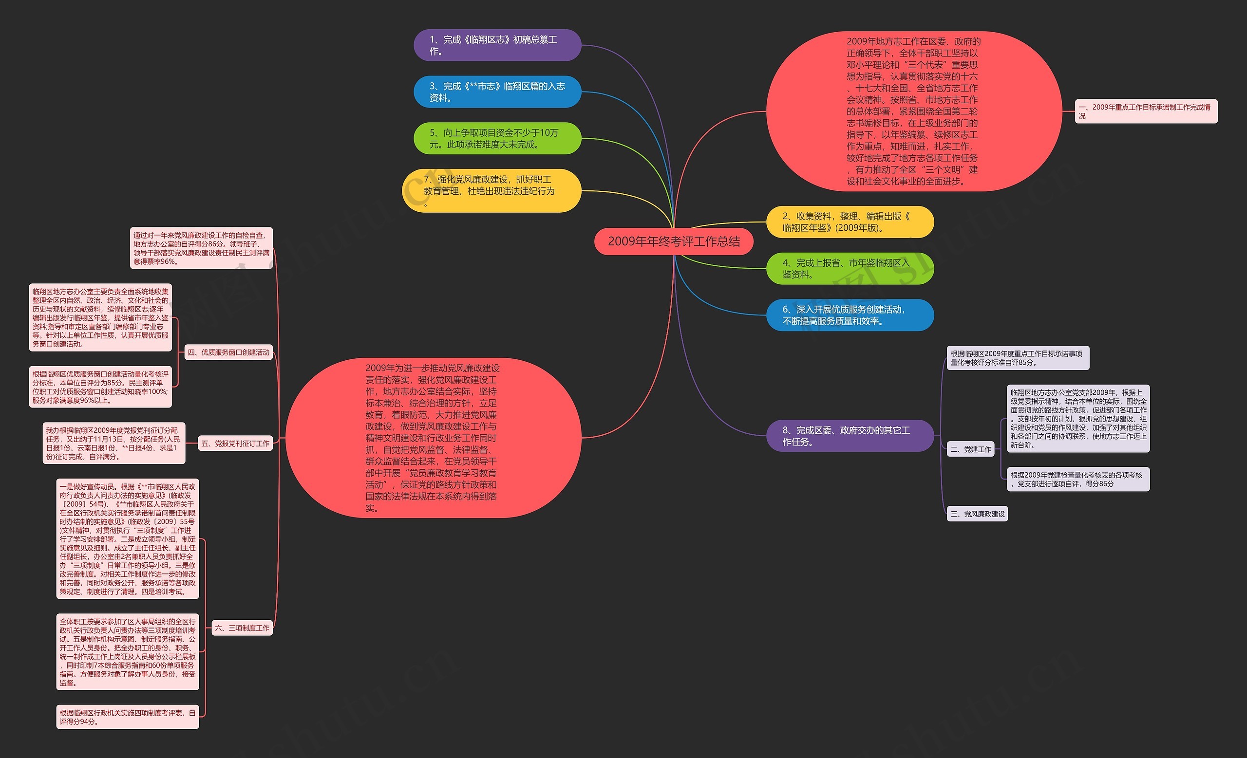 2009年年终考评工作总结思维导图